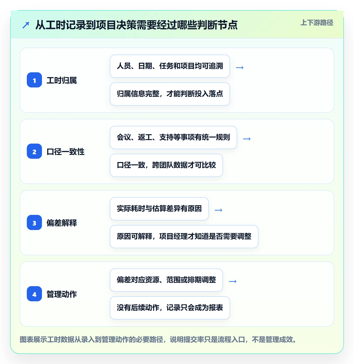工时管理填报工时教程：项目经理协同管理，避坑指南