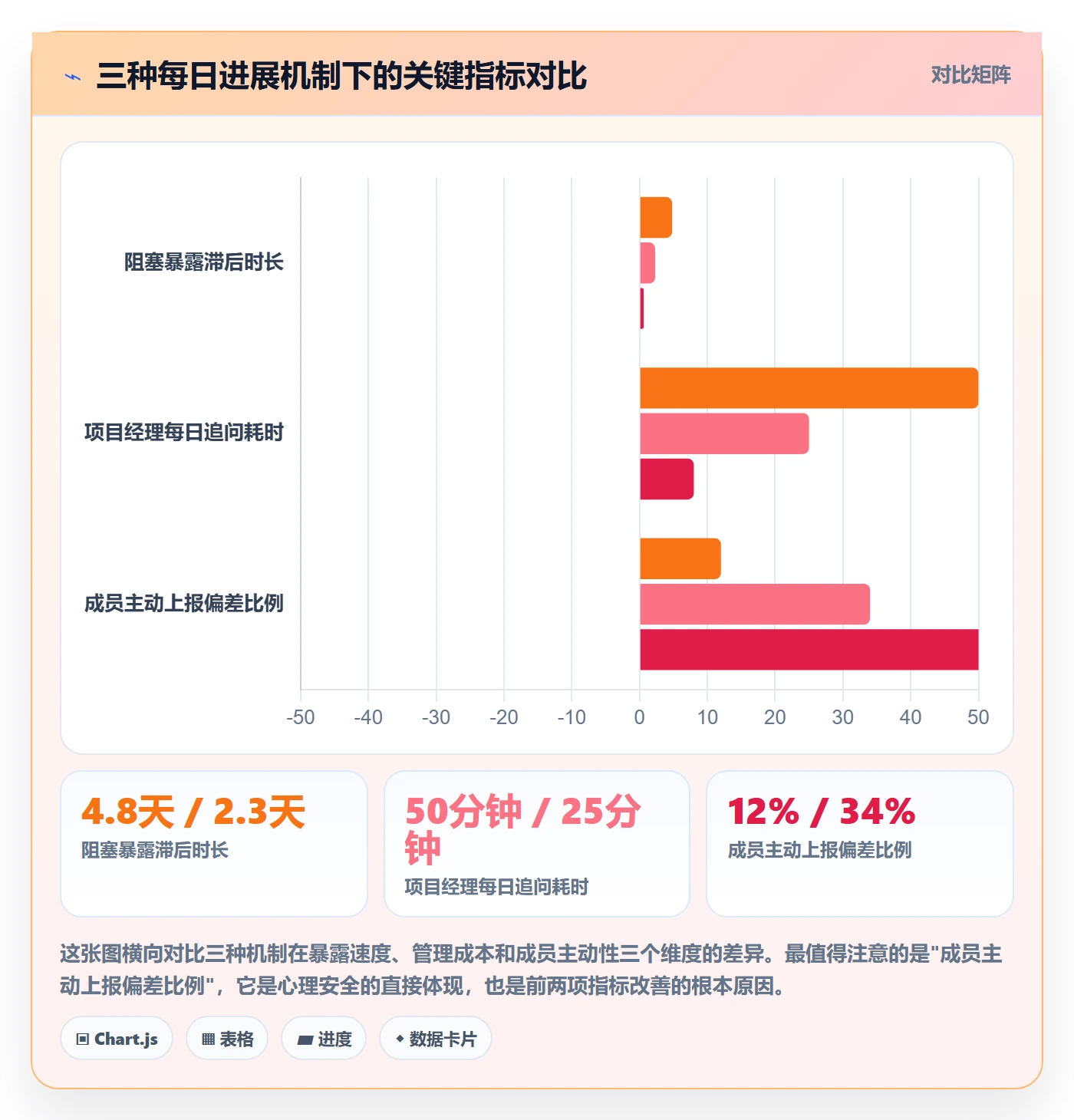 每日进展怎么做?项目成员风险控制:进度跟踪从0到1