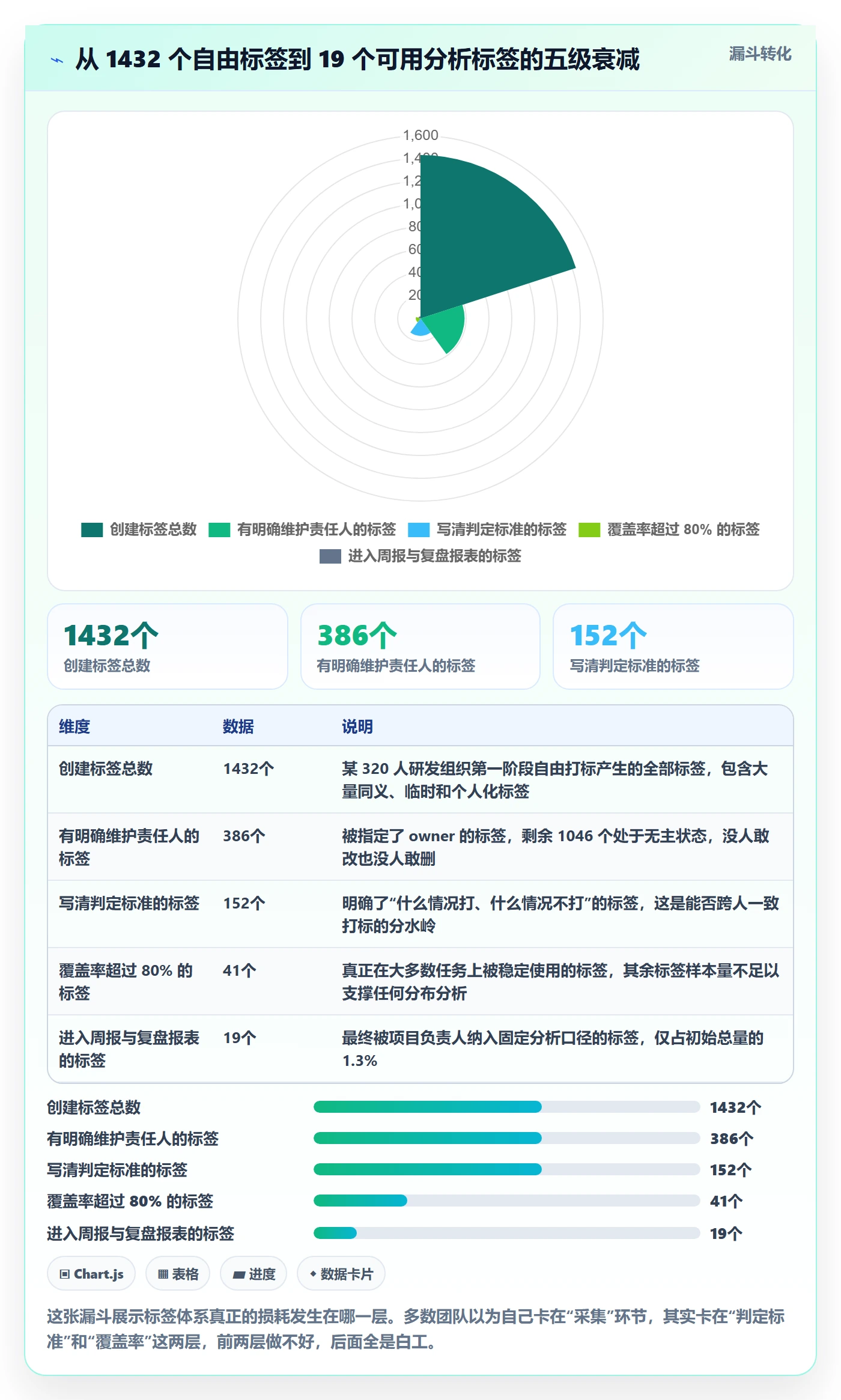 标签落地方案：项目负责人开展任务属性的数据分析案例解析