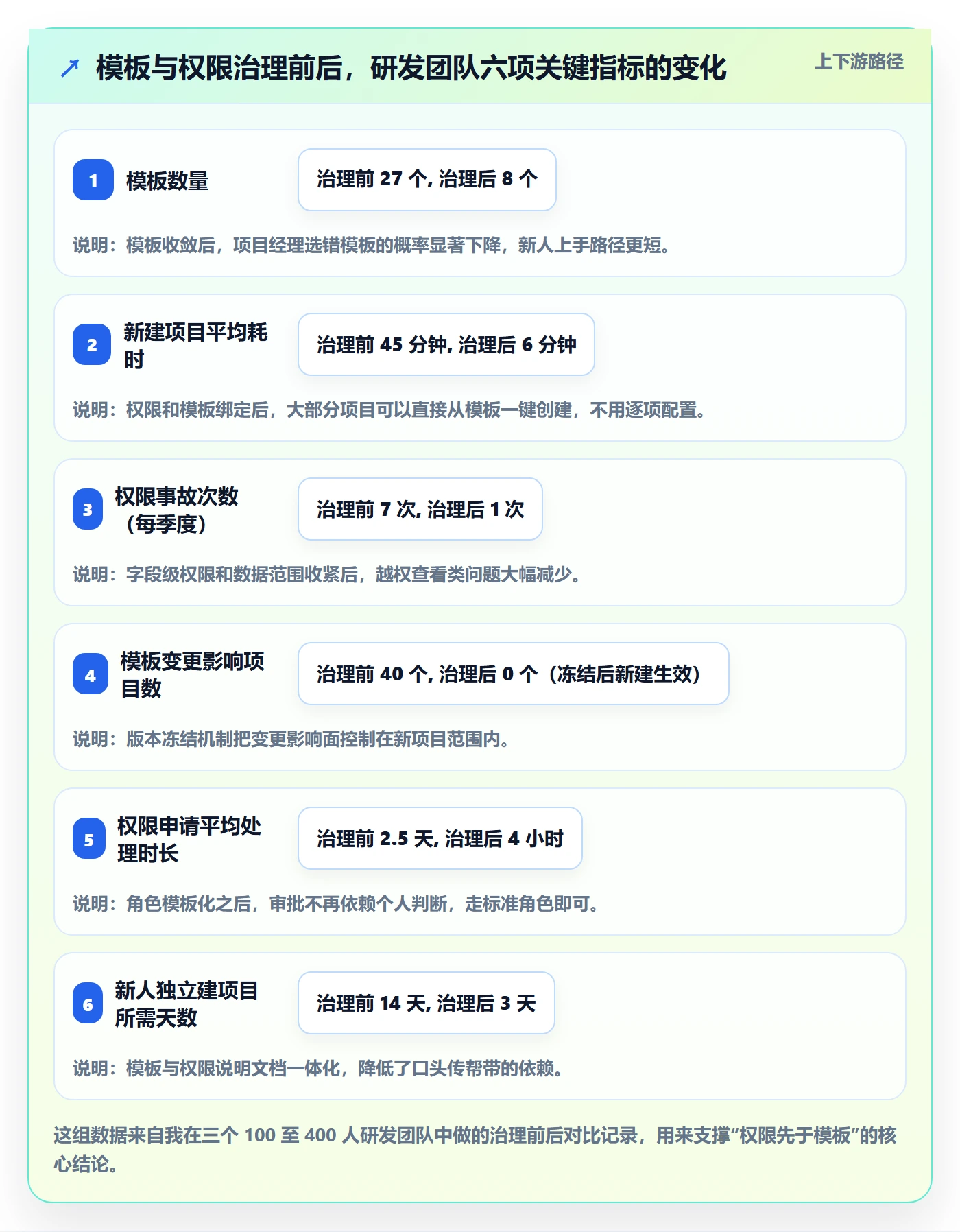 项目模板模板权限全流程：研发团队落地方案与一文讲清