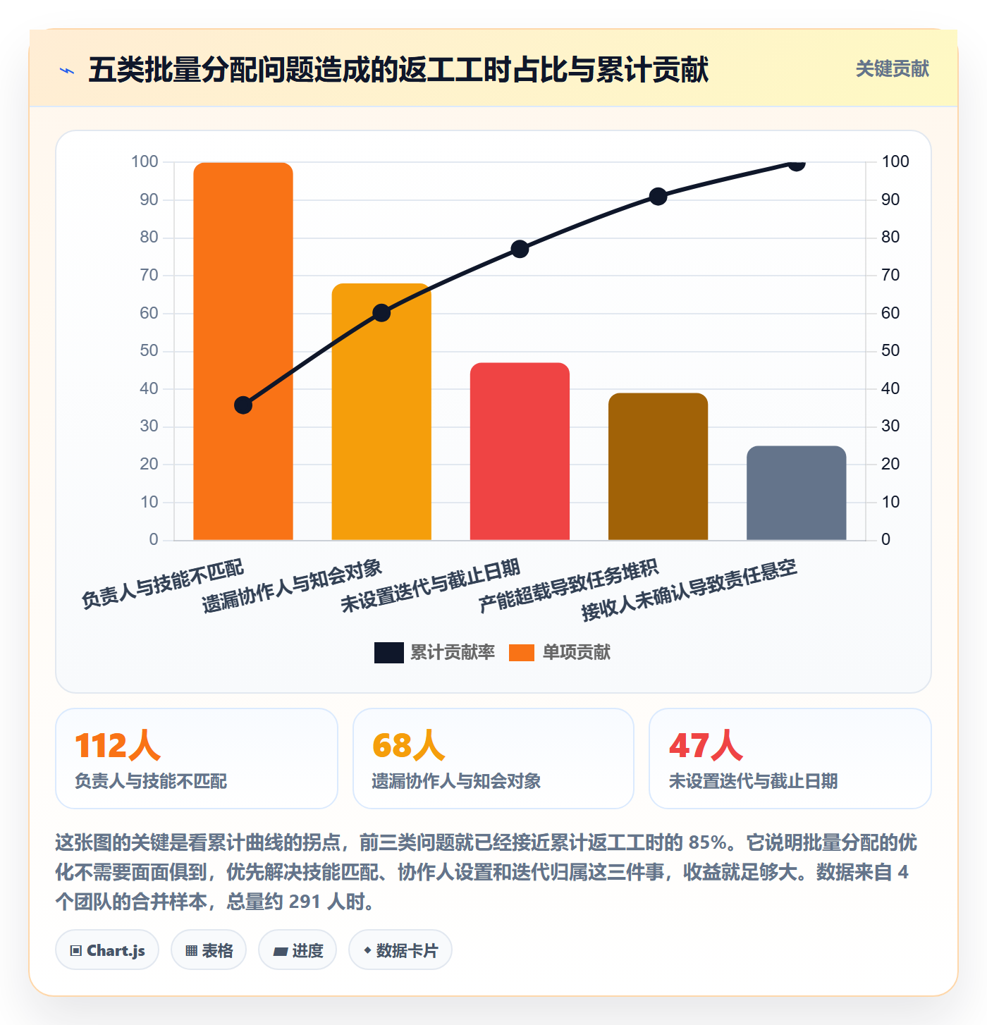 任务分派如何做好批量分配?项目经理流程优化与操作步骤