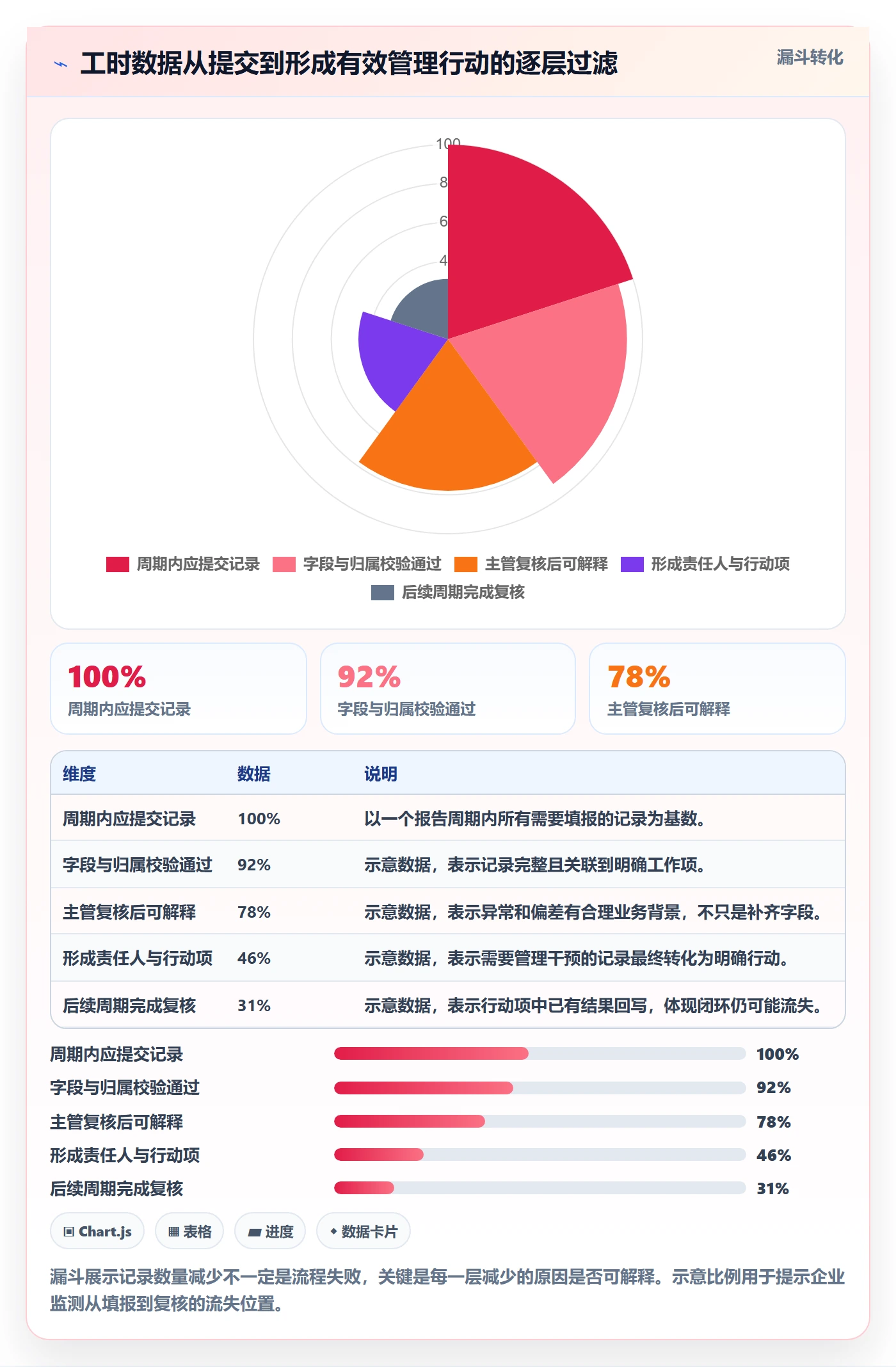 工时表周报工时全流程:管理层协同管理与一文讲清
