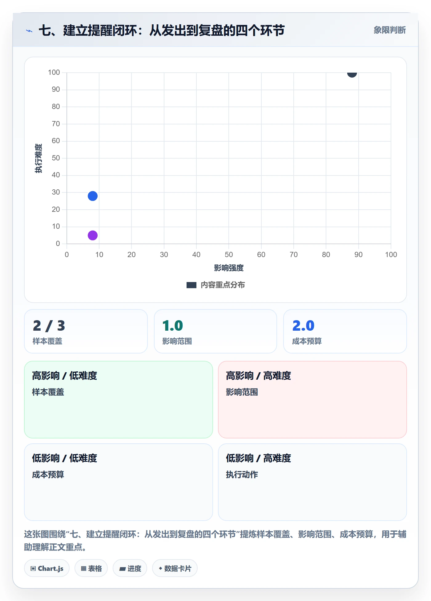 七、建立提醒闭环:从发出到复盘的四个环节