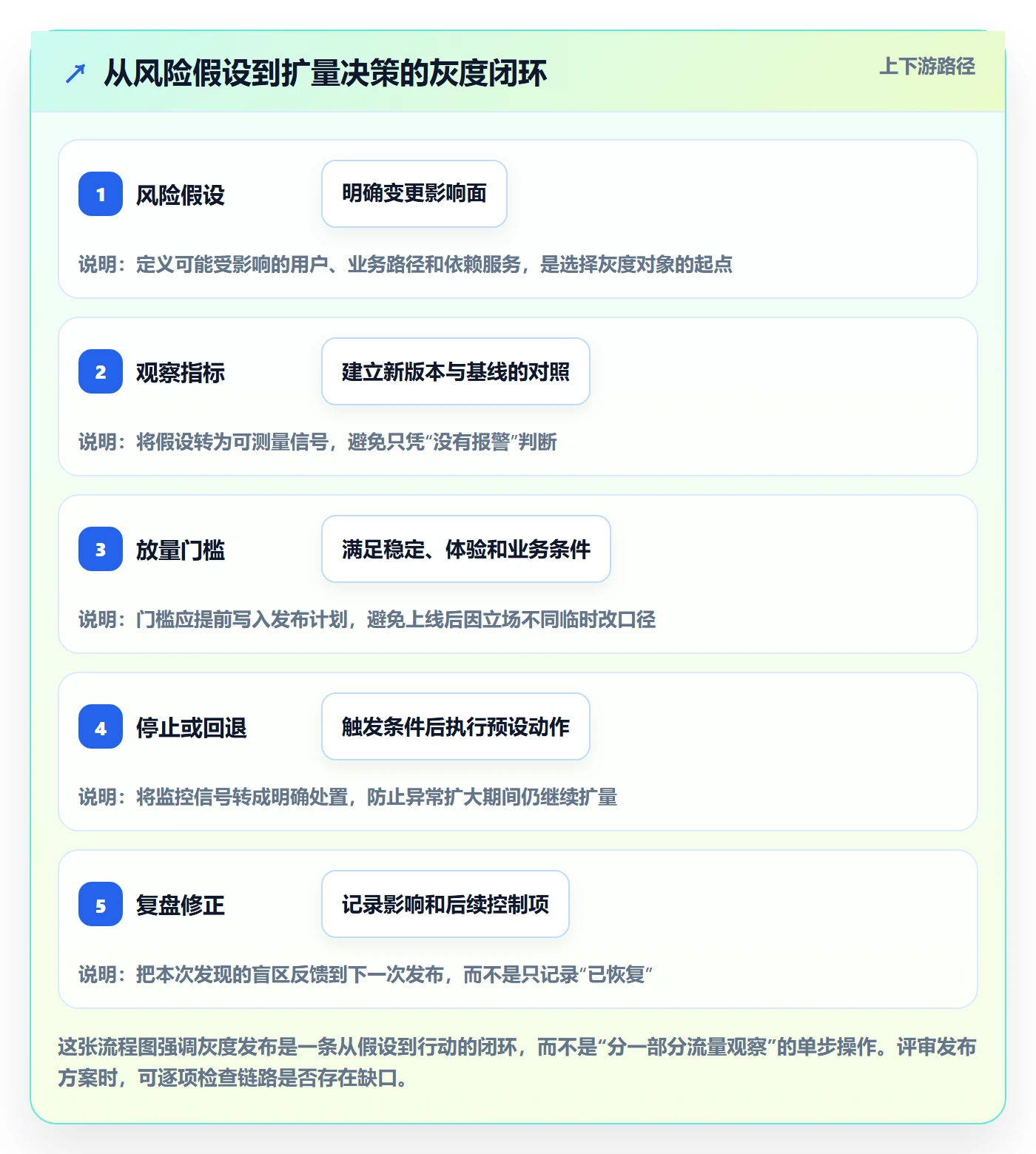 灰度发布实操方法：项目经理提升发布管理效率的效率提升方法与模板