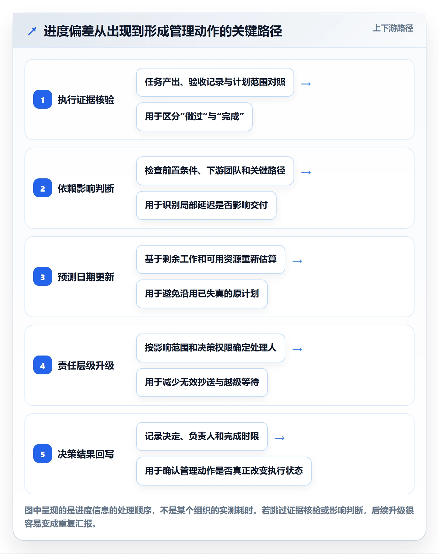 进度跟踪进展全流程：管理层流程优化与一文讲清