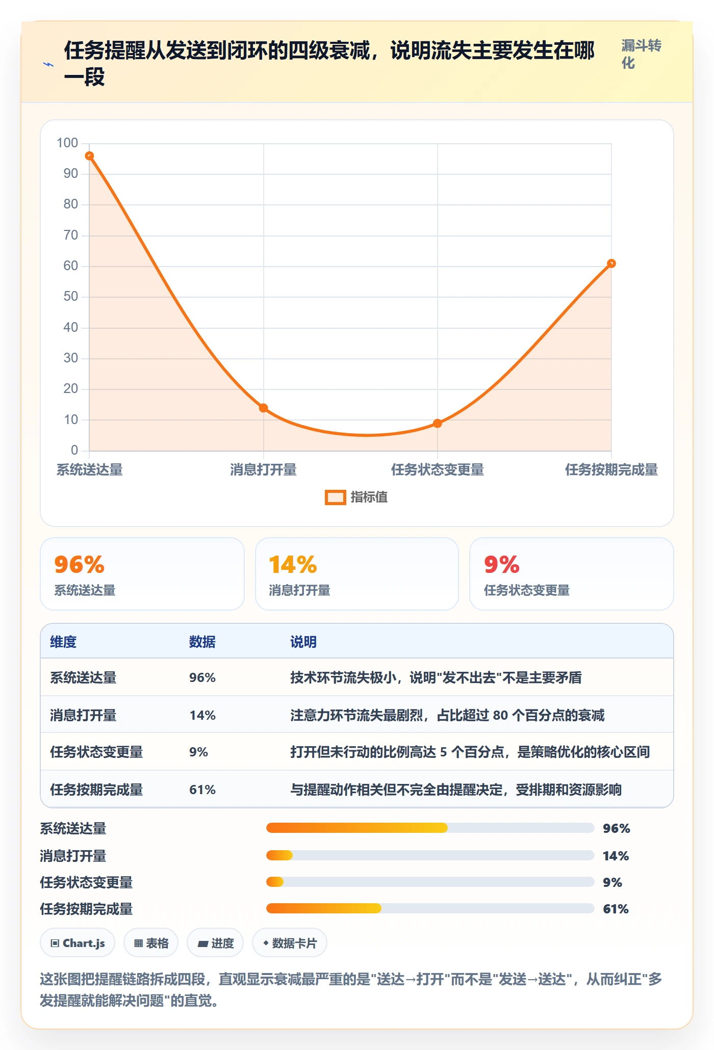 消息通知落地方案：PMO开展任务提醒的数据分析案例解析