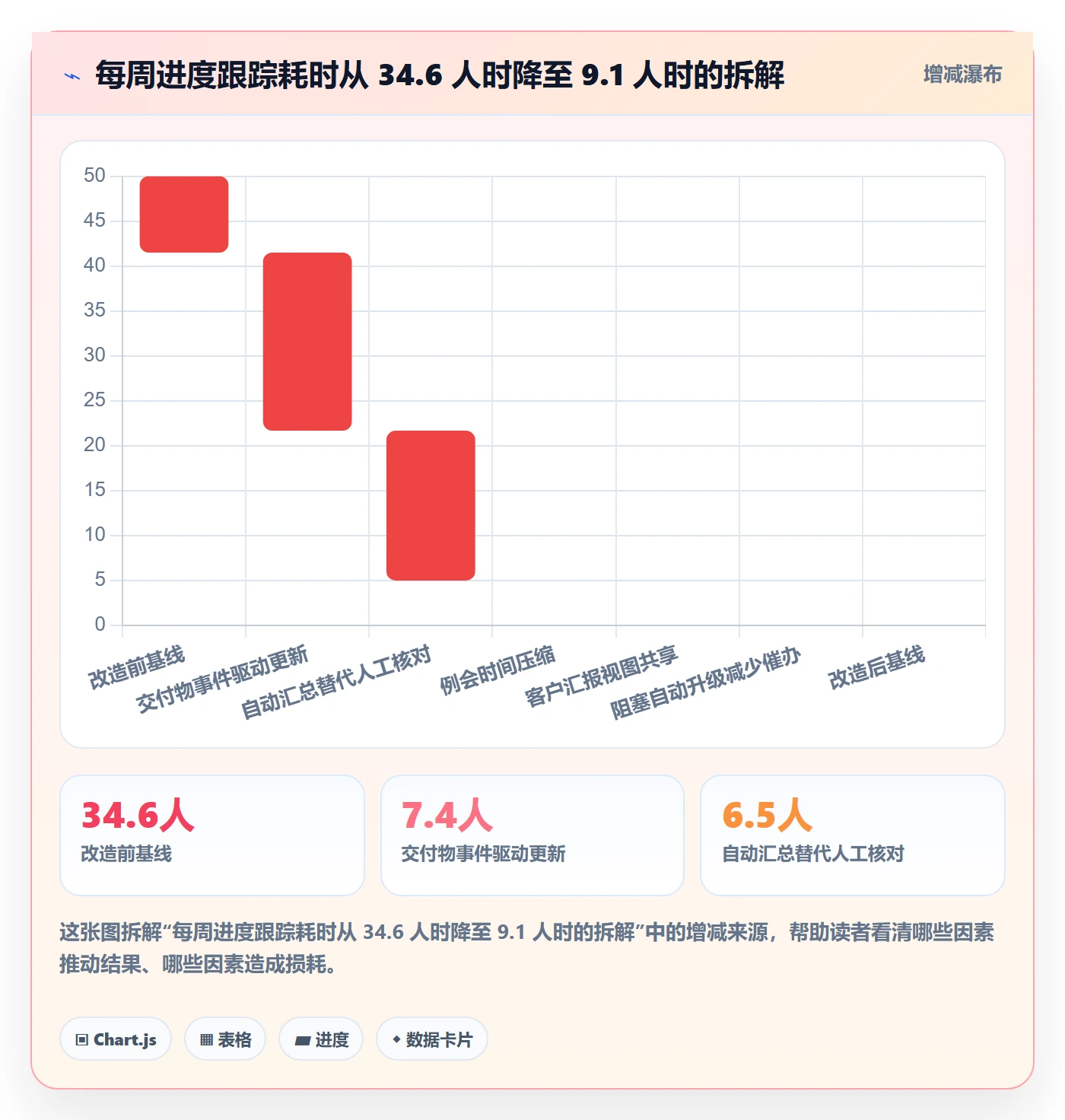 动态实操方法:实施团队提升进度跟踪效率的效率提升方法与模板