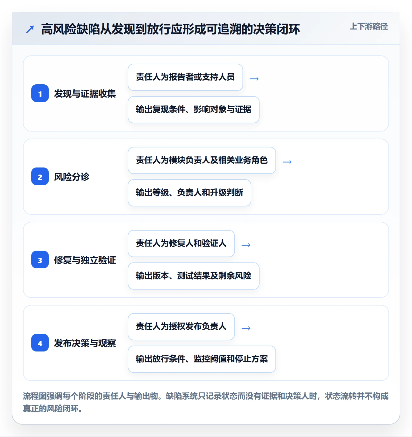 Bug / 缺陷缺陷教程:企业管理者风险控制,避坑指南