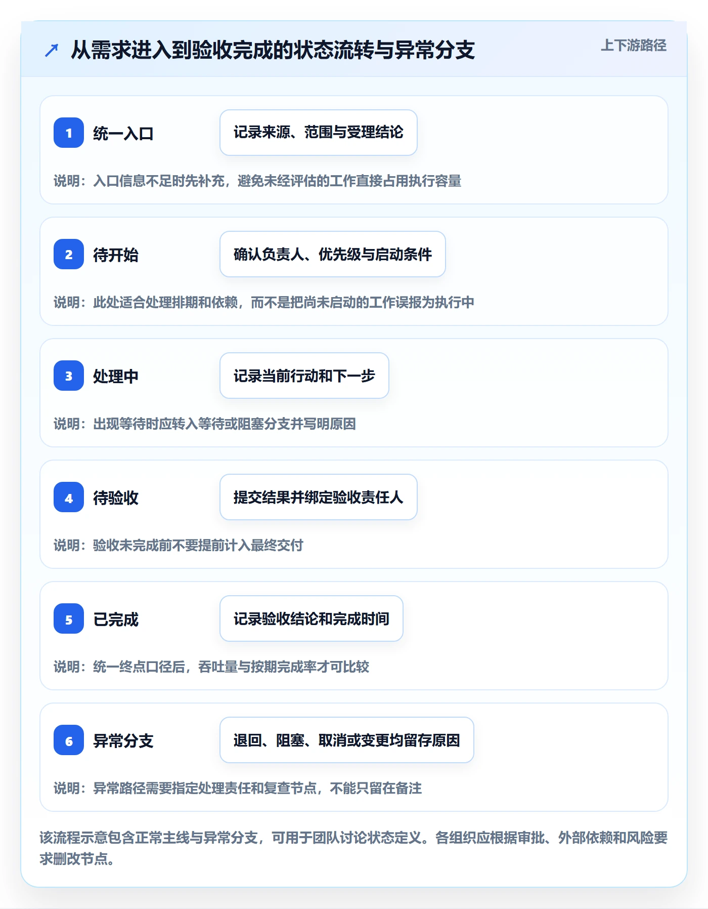 拖拽流程与规范:企业管理者看板实操方法关键指标