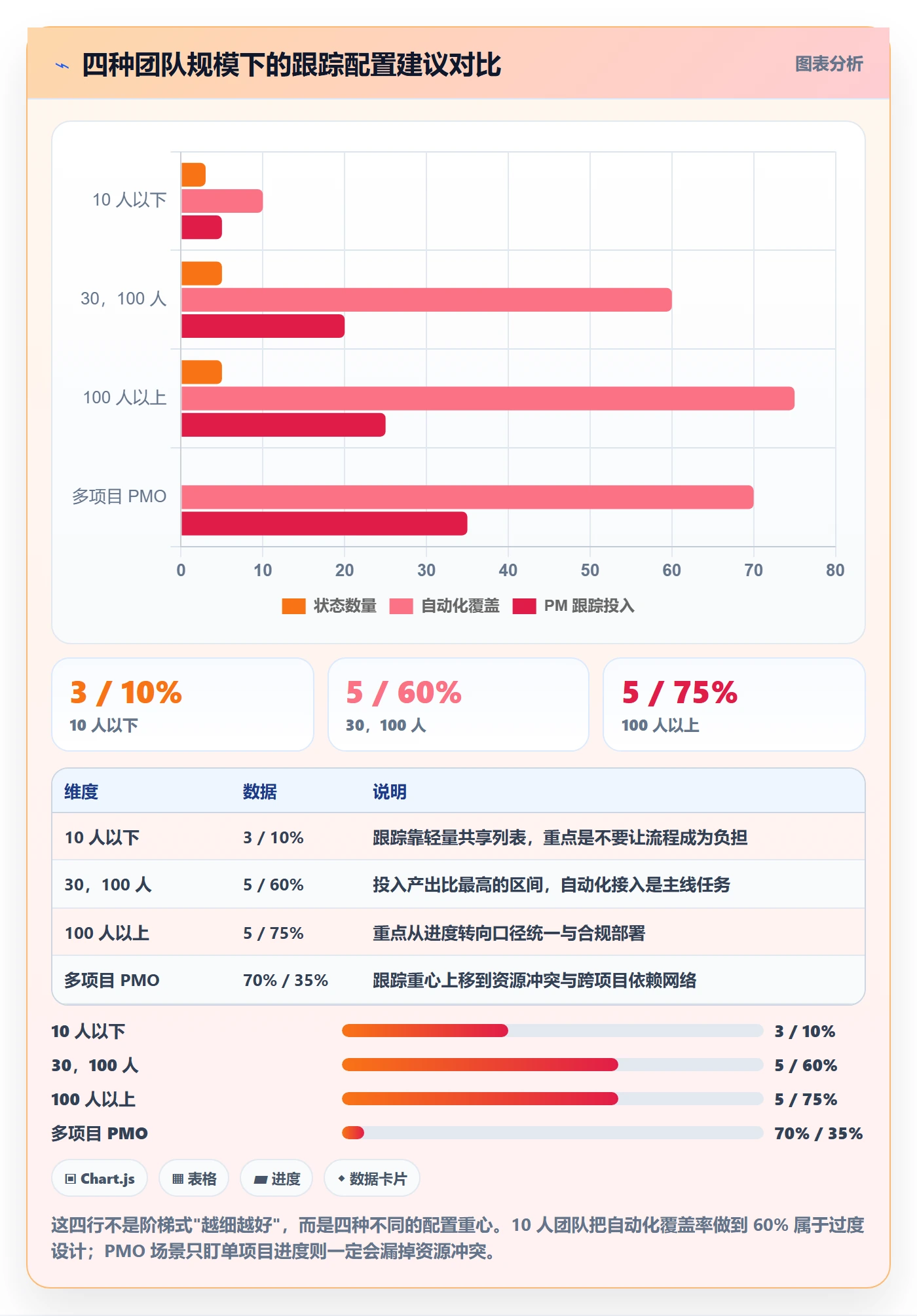 跟踪怎么做?项目经理入门指南:进度跟踪从0到1
