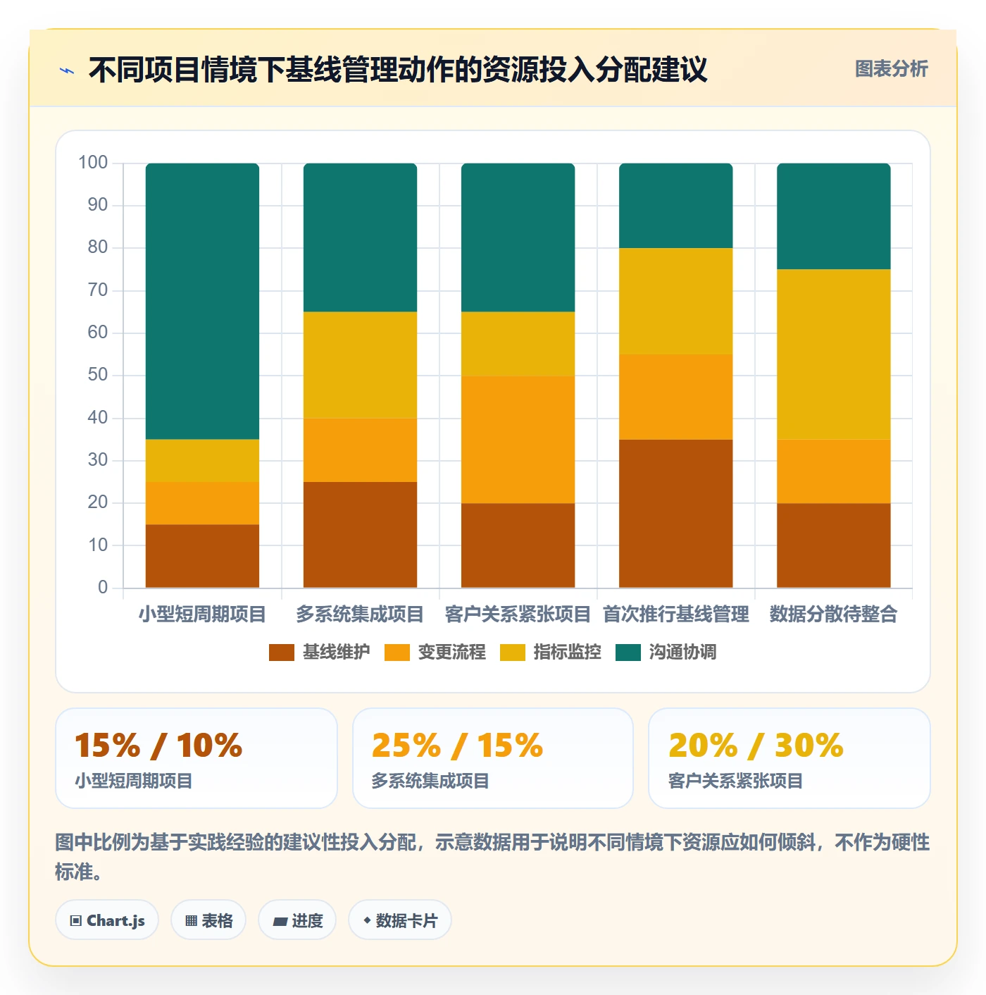 计划基线流程与规范:实施团队项目规划风险控制关键指标
