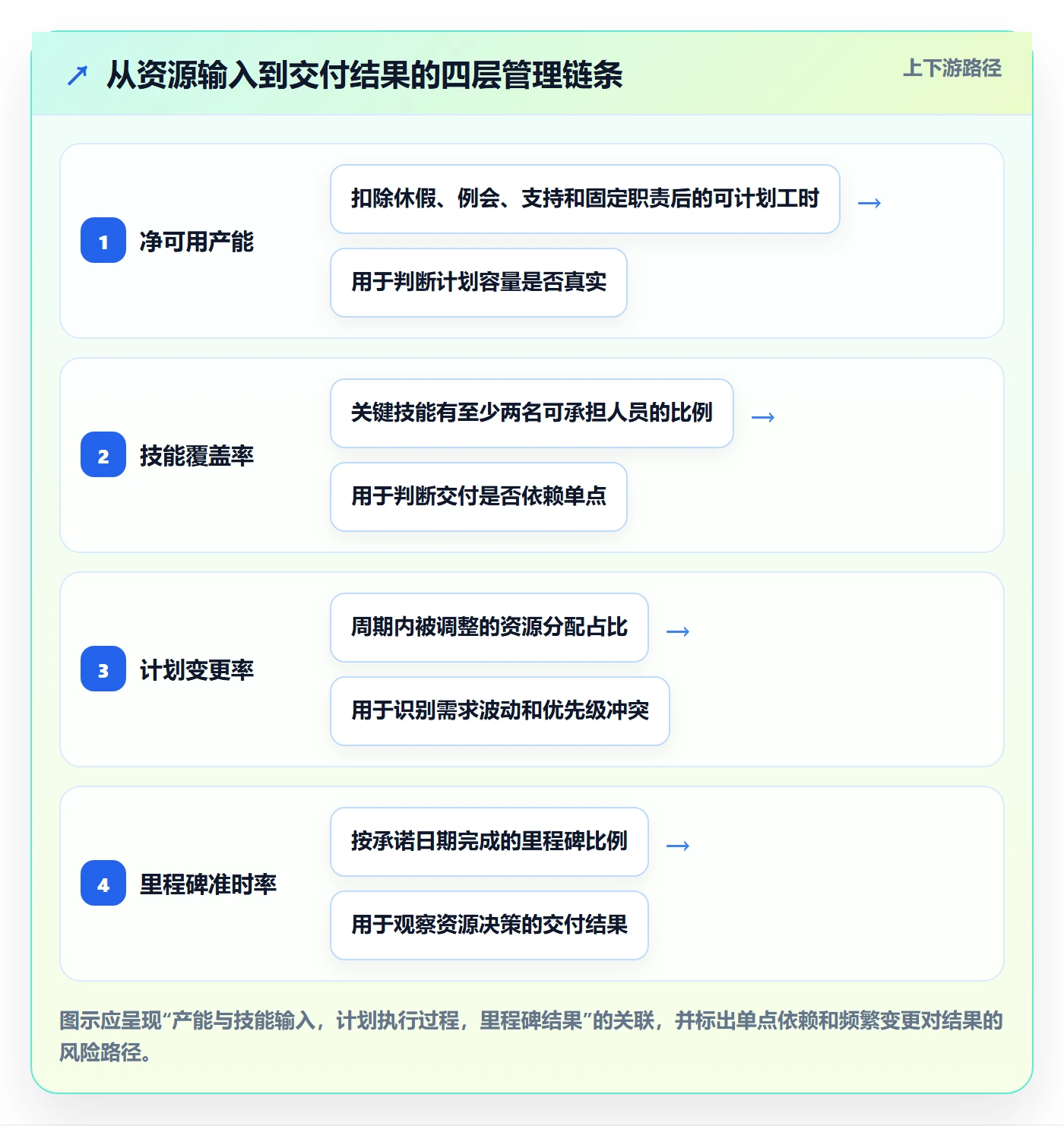 角色流程与规范：项目负责人资源管理落地方案关键指标