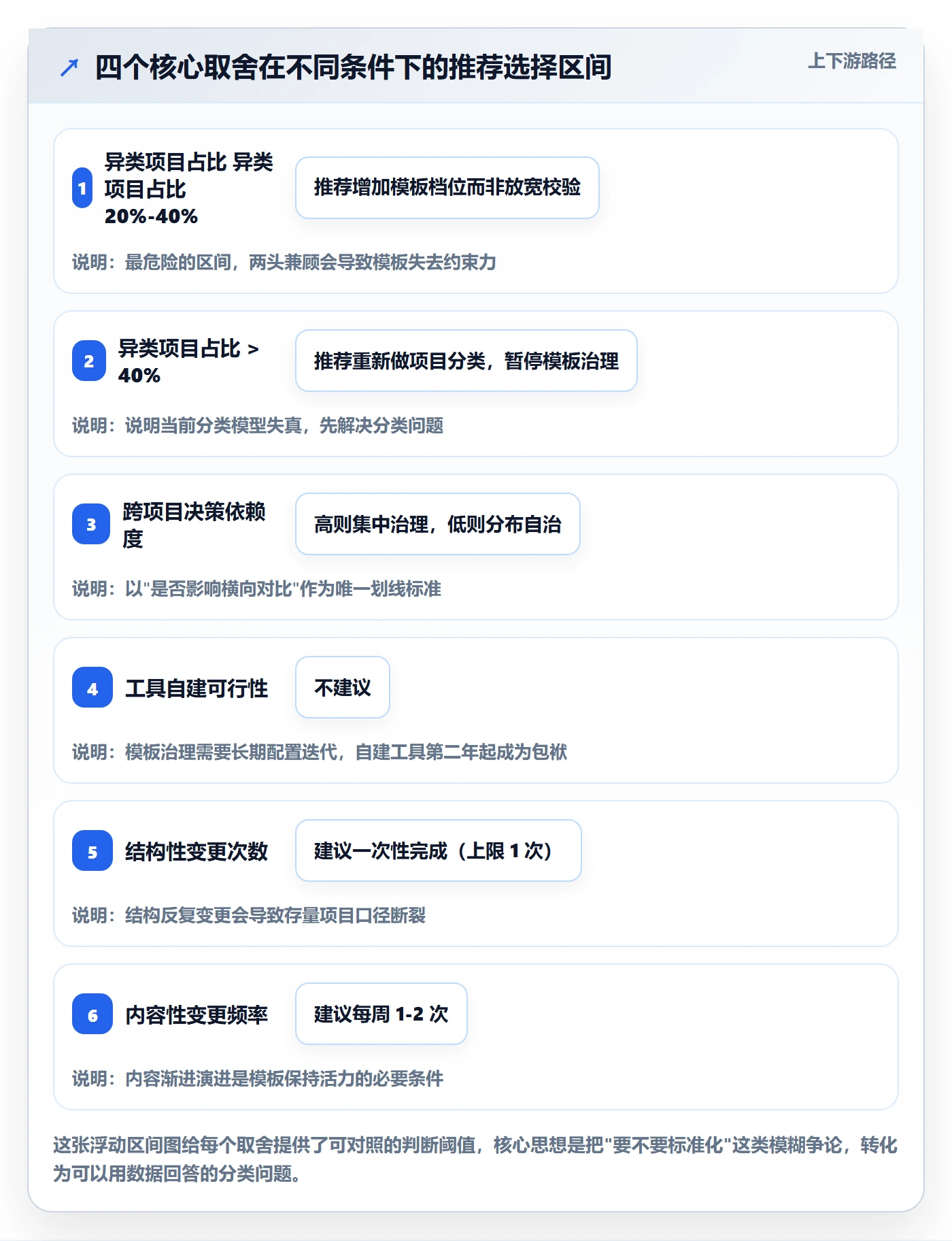复制项目怎么做?管理层制度设计:项目模板从0到1