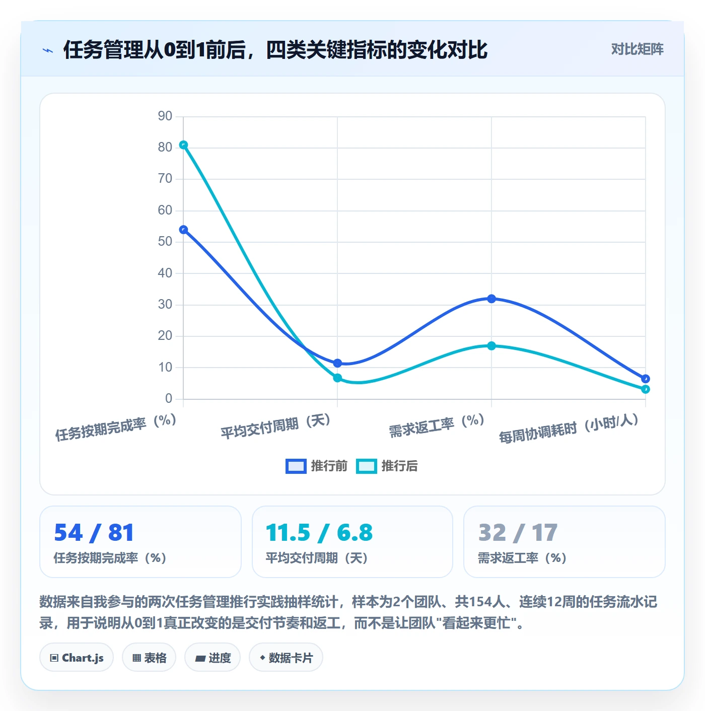 负责人怎么做？项目成员效率提升：任务管理从0到1