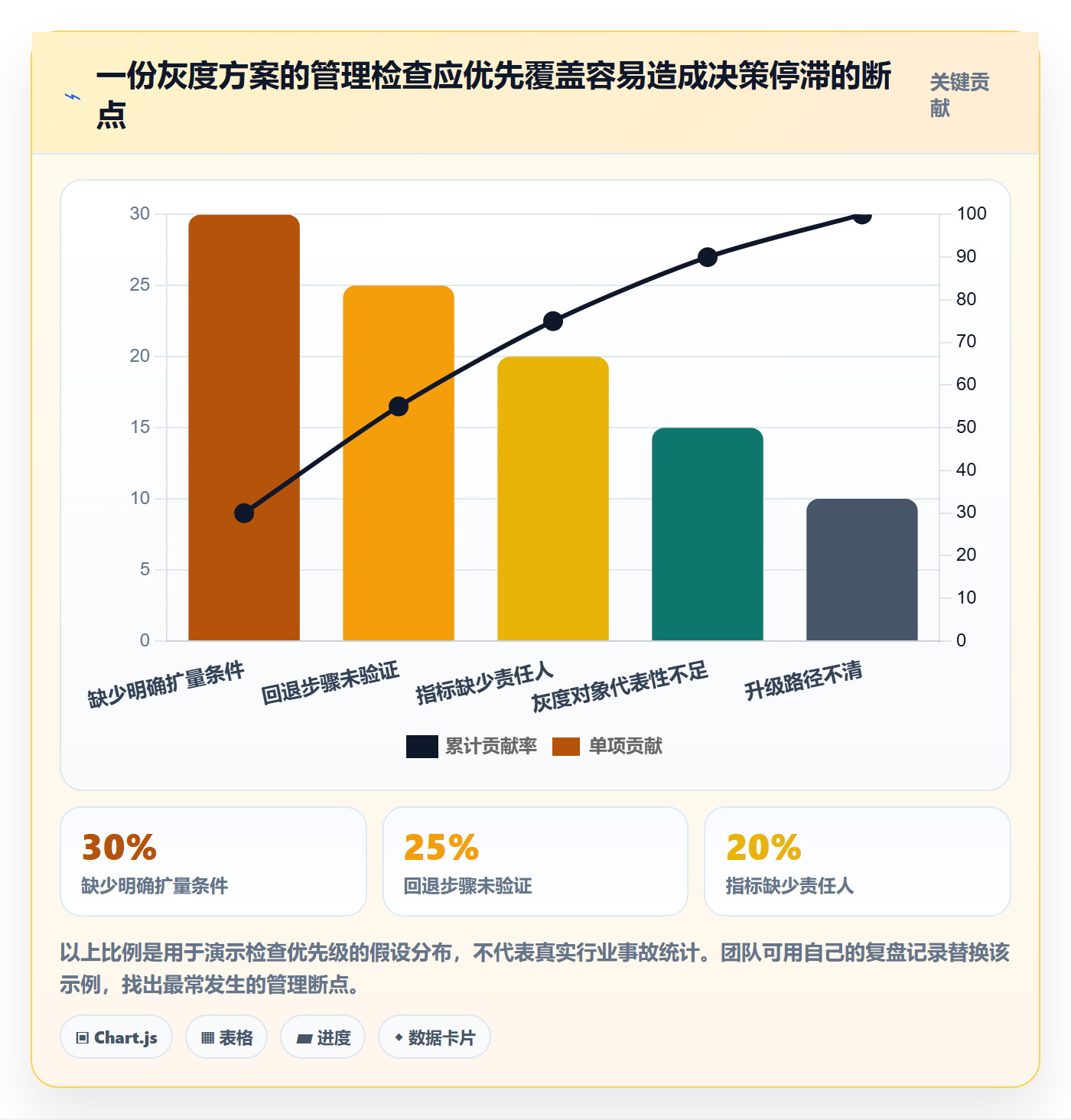 灰度发布管理方法大全:项目经理发布管理风险控制落地清单