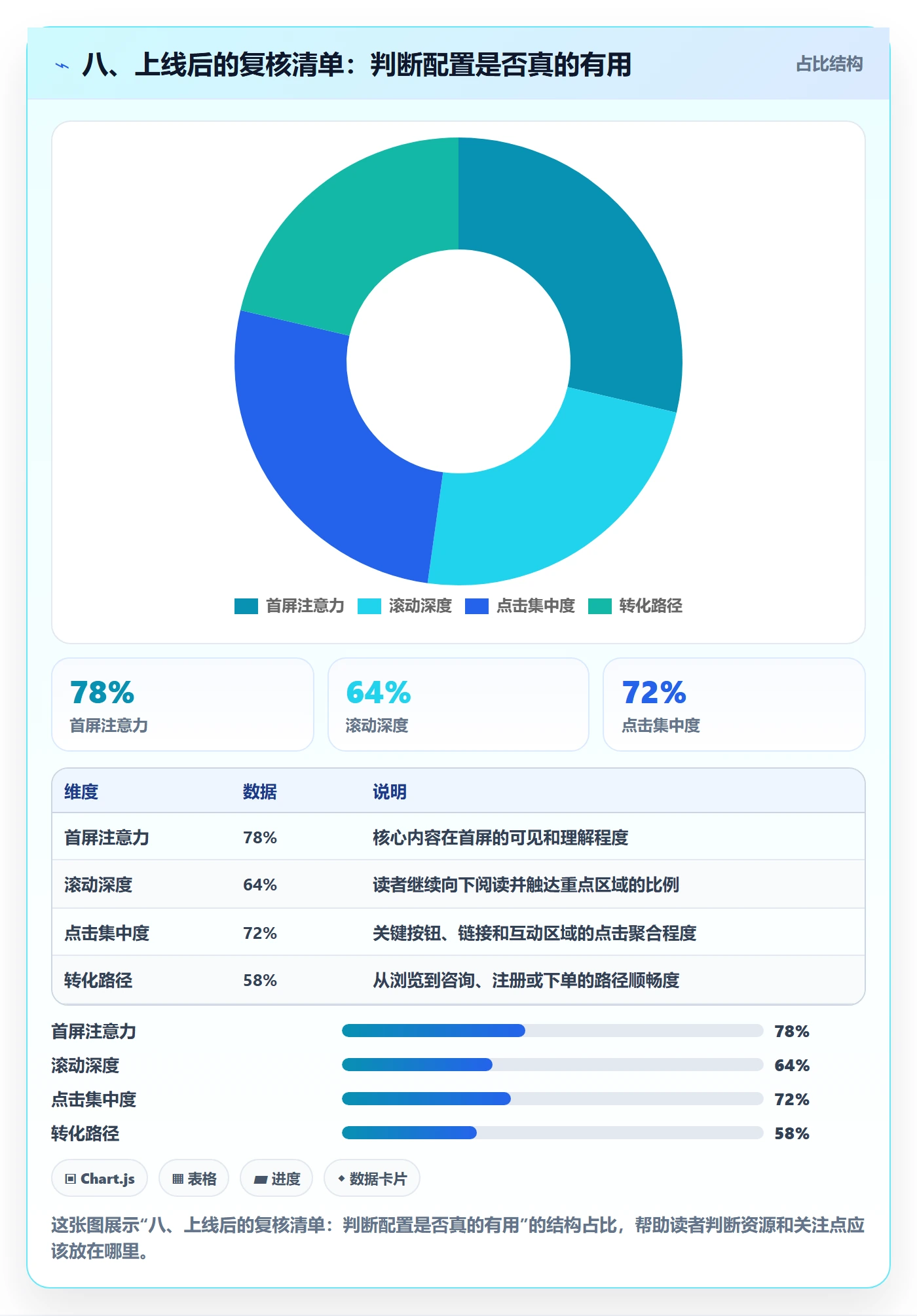 八、上线后的复核清单:判断配置是否真的有用