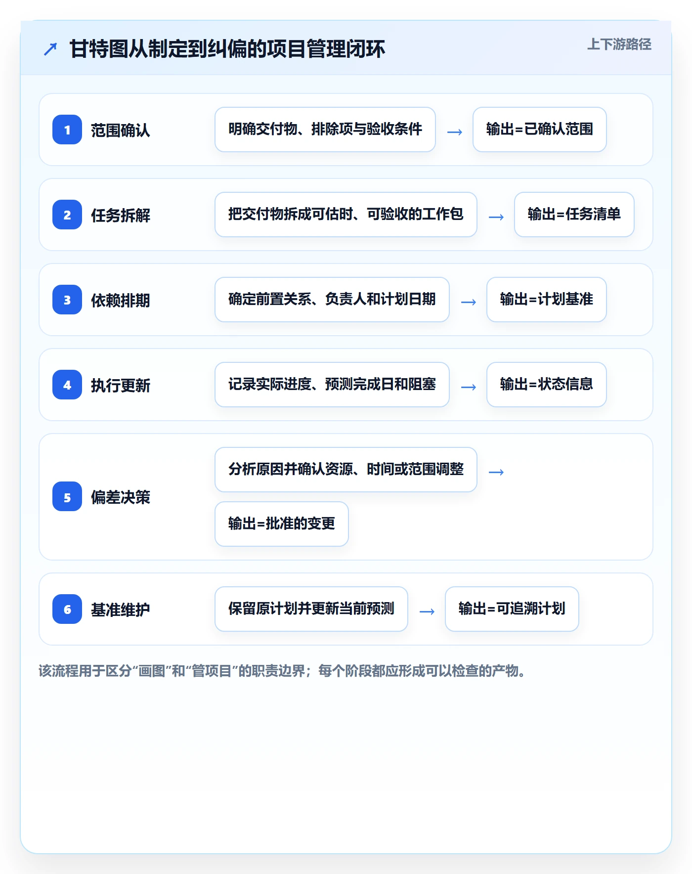 计划时间管理指南：项目负责人如何做好甘特图，落地方案全流程