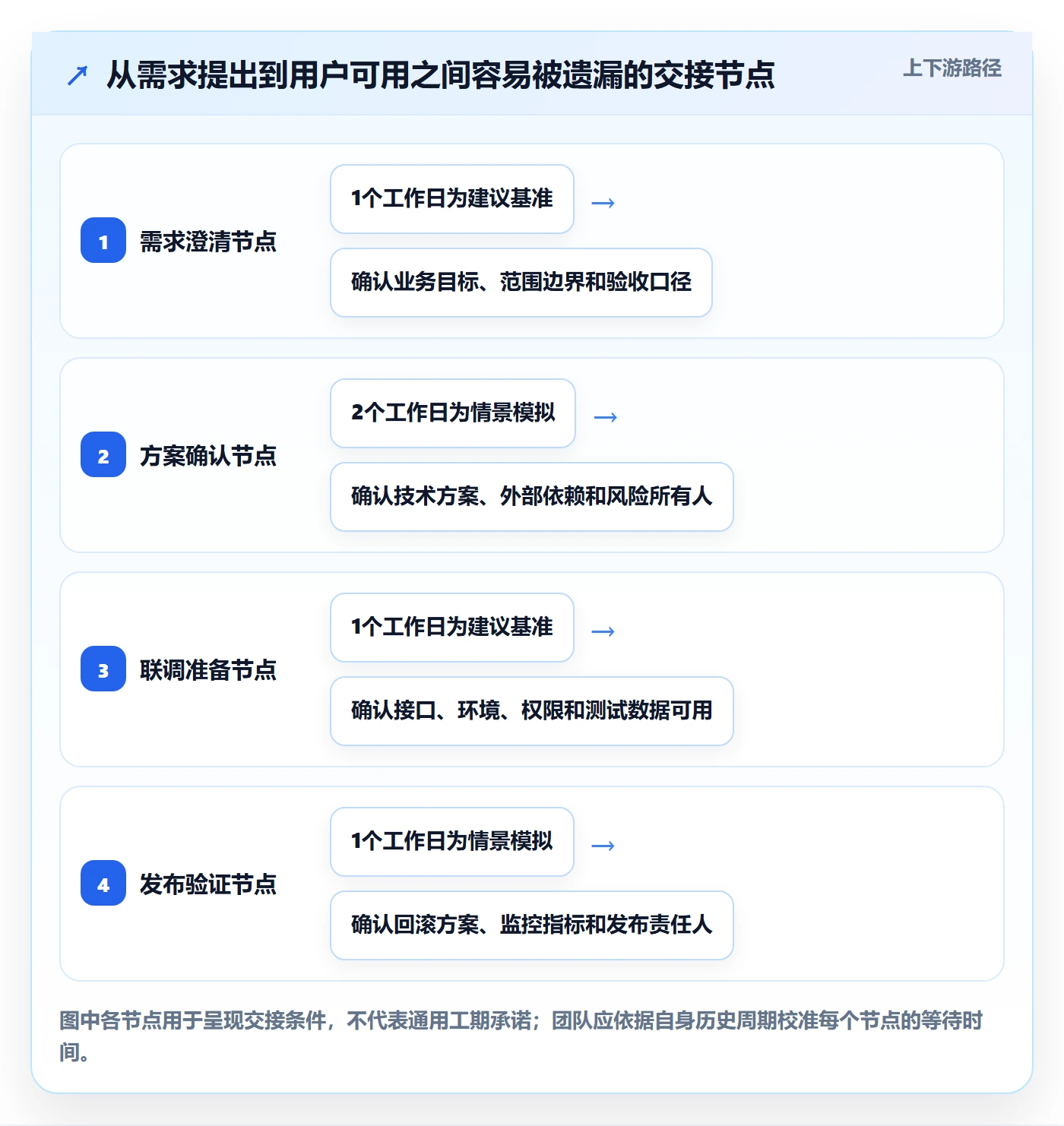 需求排期如何做好开发周期？管理层效率提升与操作步骤