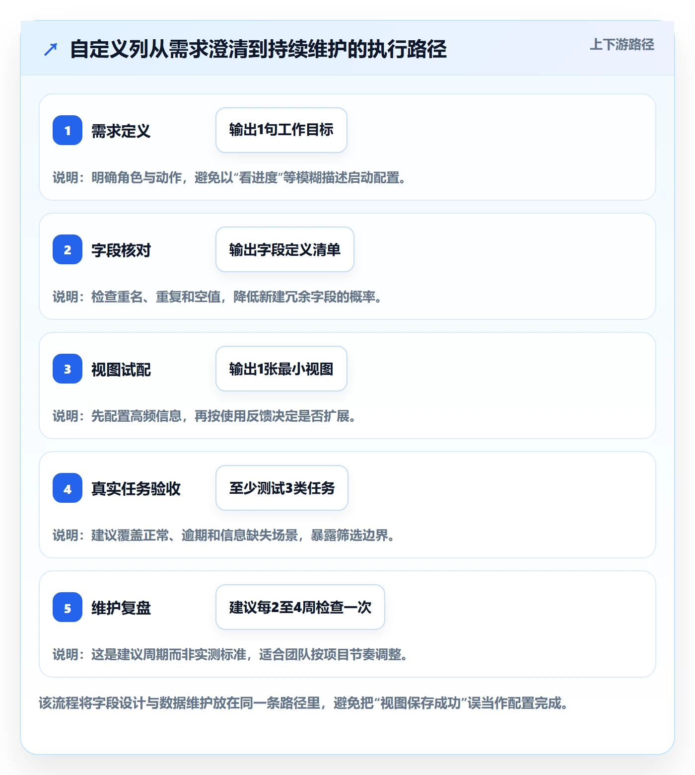 自定义列实操方法:项目成员提升列表视图效率的效率提升方法与模板