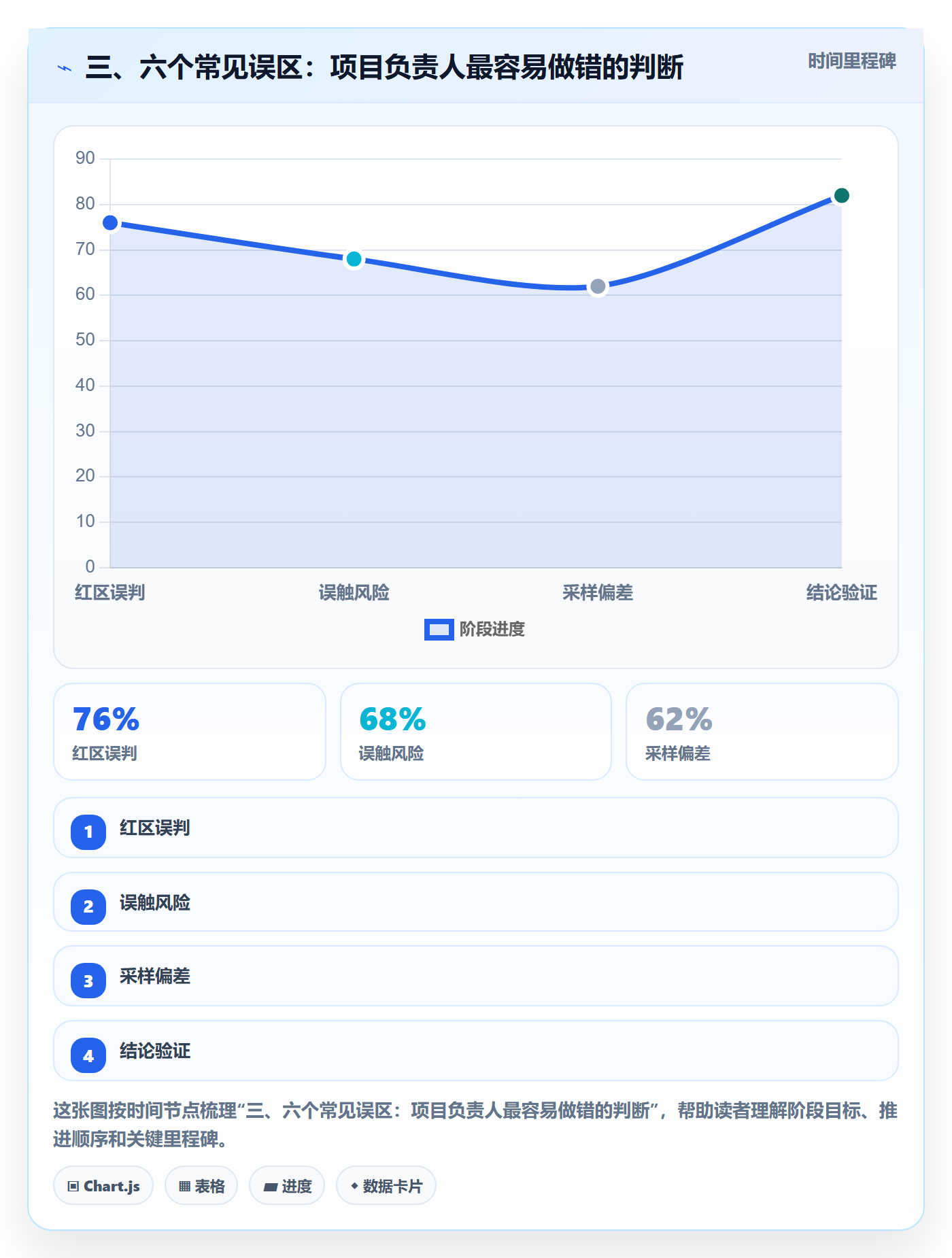 三、六个常见误区:项目负责人最容易做错的判断