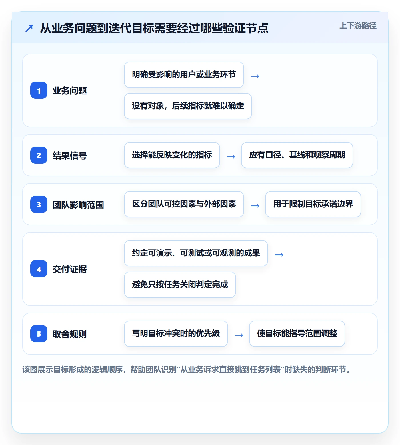 迭代管理如何做好迭代目标？PMO最佳实践与操作步骤