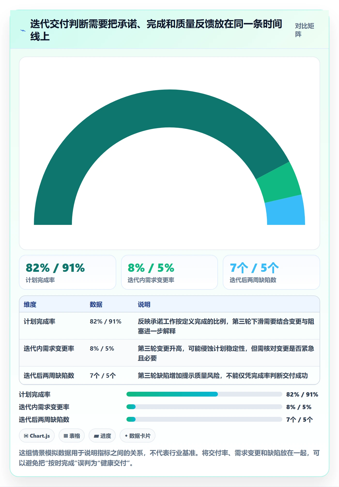 迭代最佳实践：项目经理迭代管理数据分析，常见问题