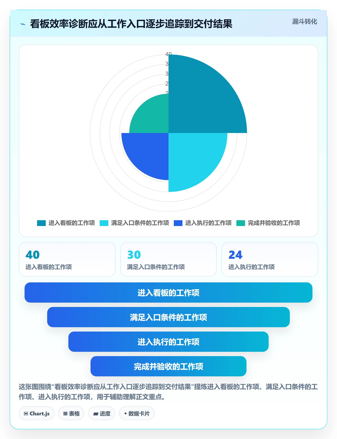 已完成实操方法：企业管理者提升看板效率的协同管理方法与模板