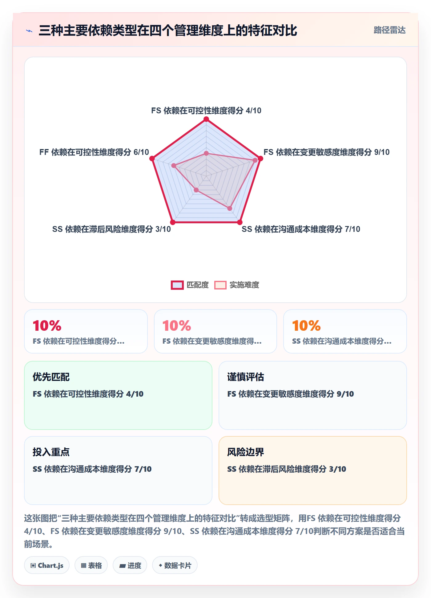 FS最佳实践：跨部门团队任务依赖最佳实践，常见问题