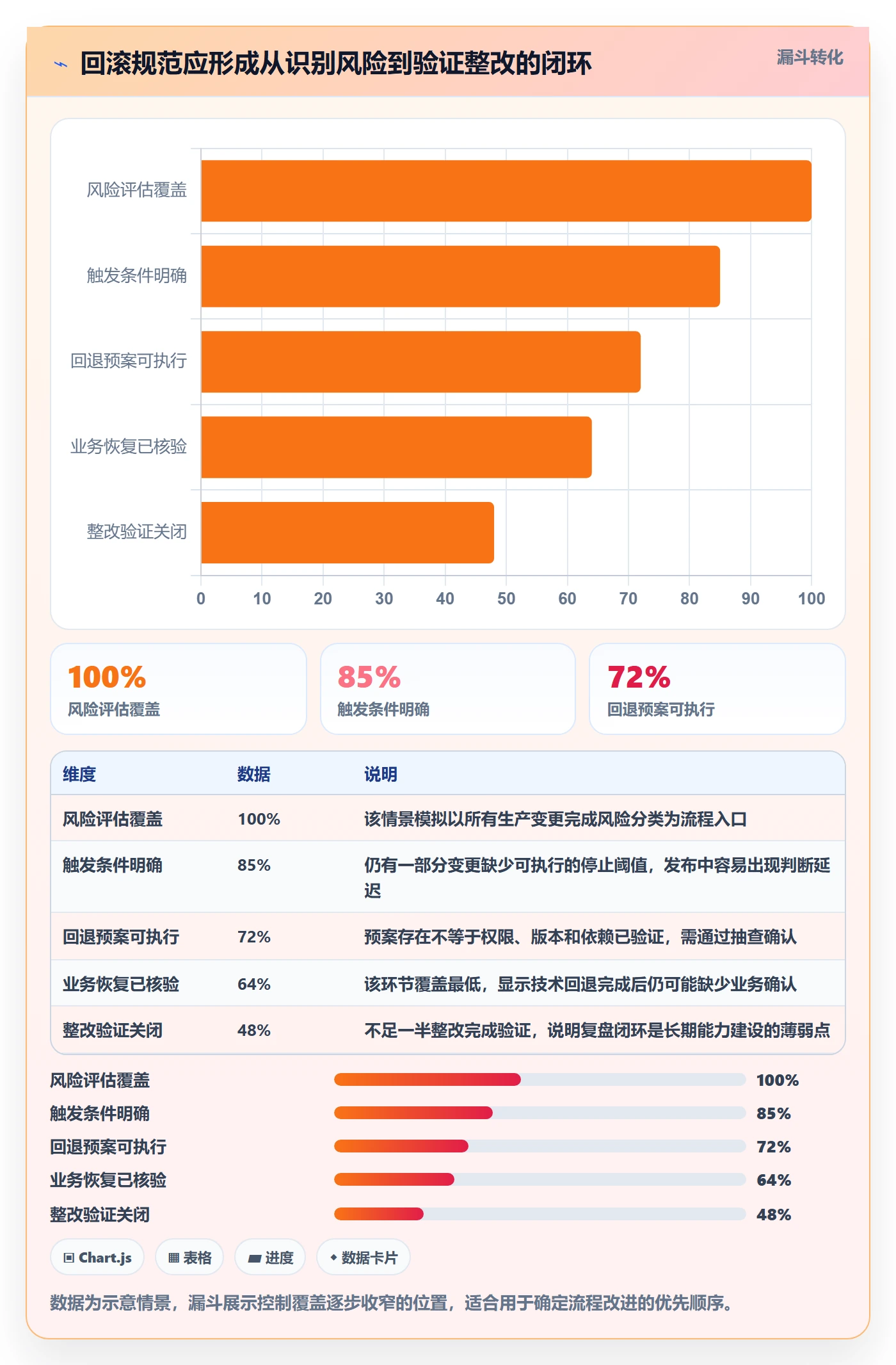 回滚流程与规范：管理层发布管理数据分析关键指标