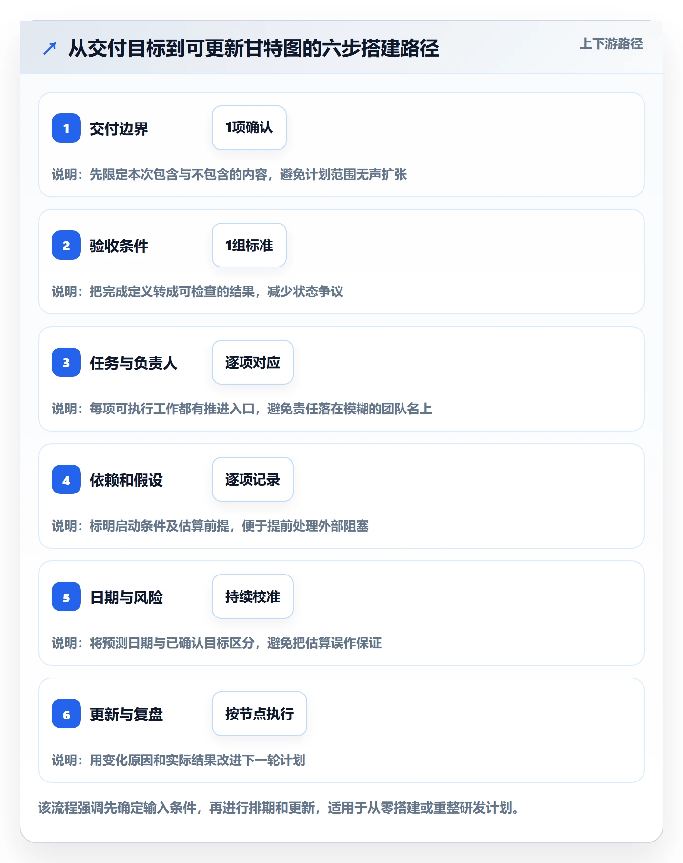 时间轴实操方法:研发团队提升甘特图效率的实操方法方法与模板