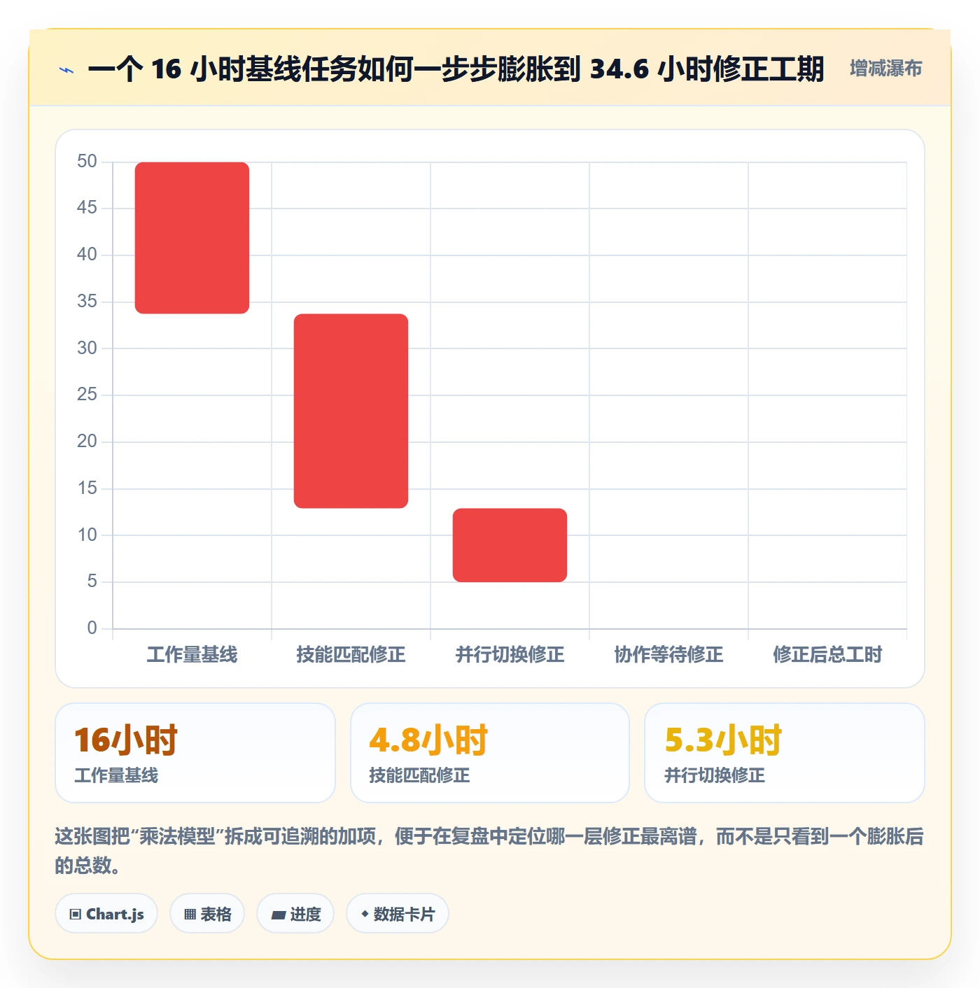 预计工期最佳实践：项目成员任务属性协同管理，常见问题