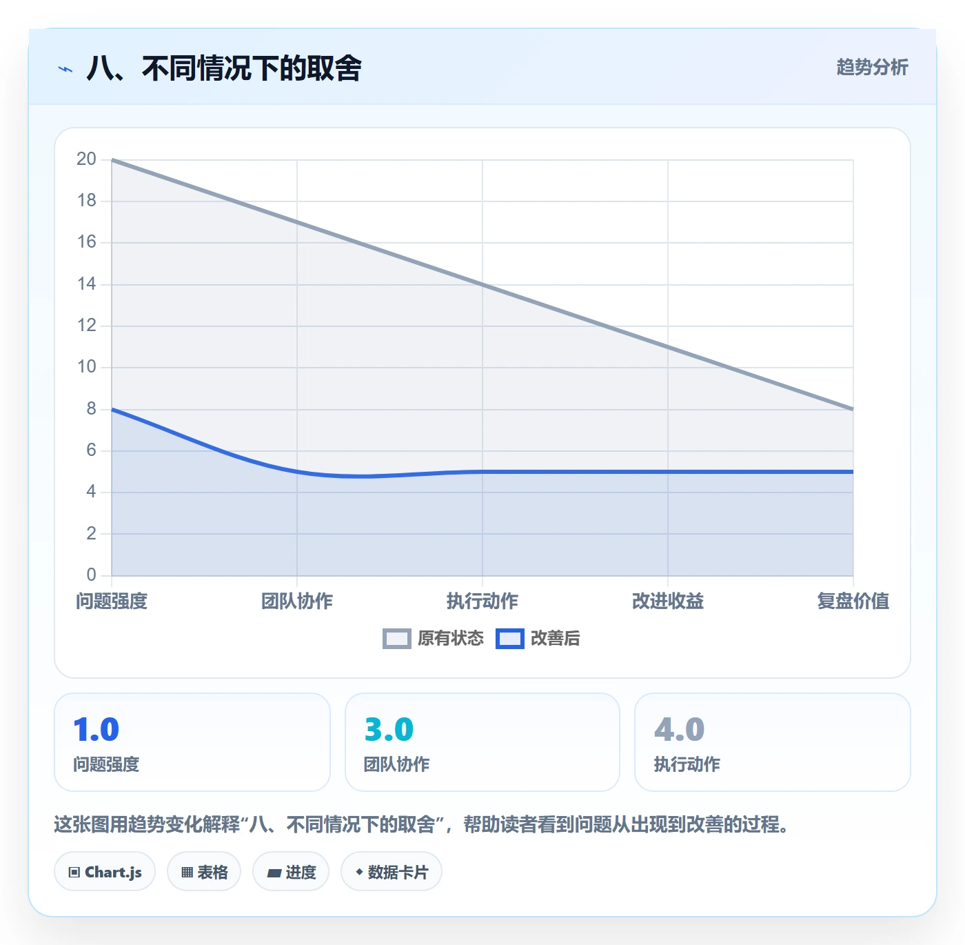 八、不同情况下的取舍