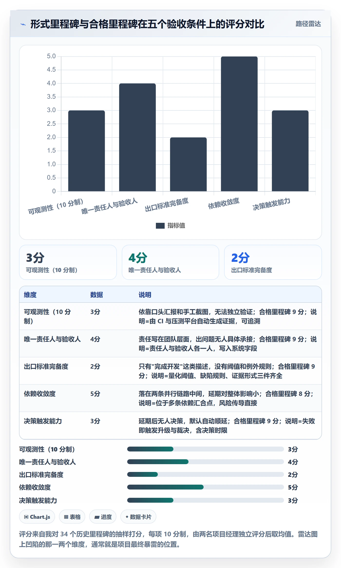 里程碑管理指南:项目经理如何做好里程碑,流程优化全流程