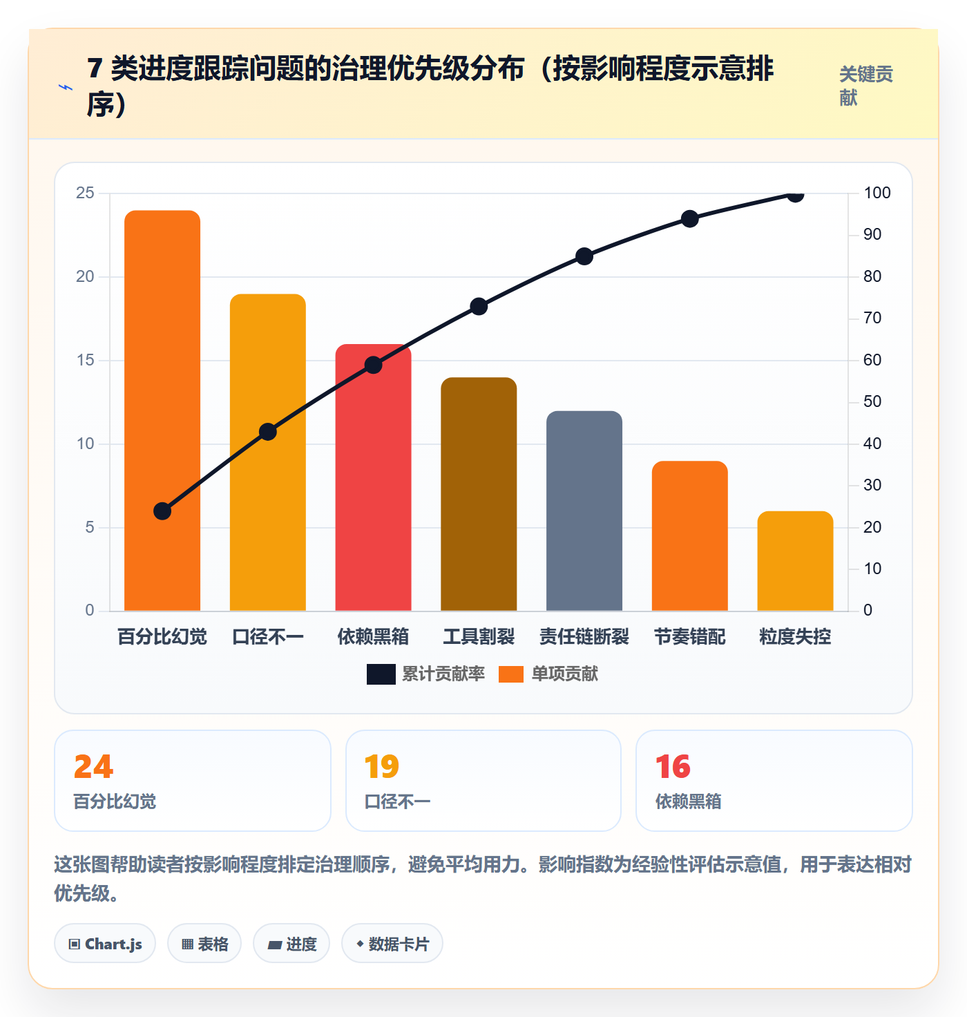 跟踪最佳实践：PMO进度跟踪效率提升，常见问题