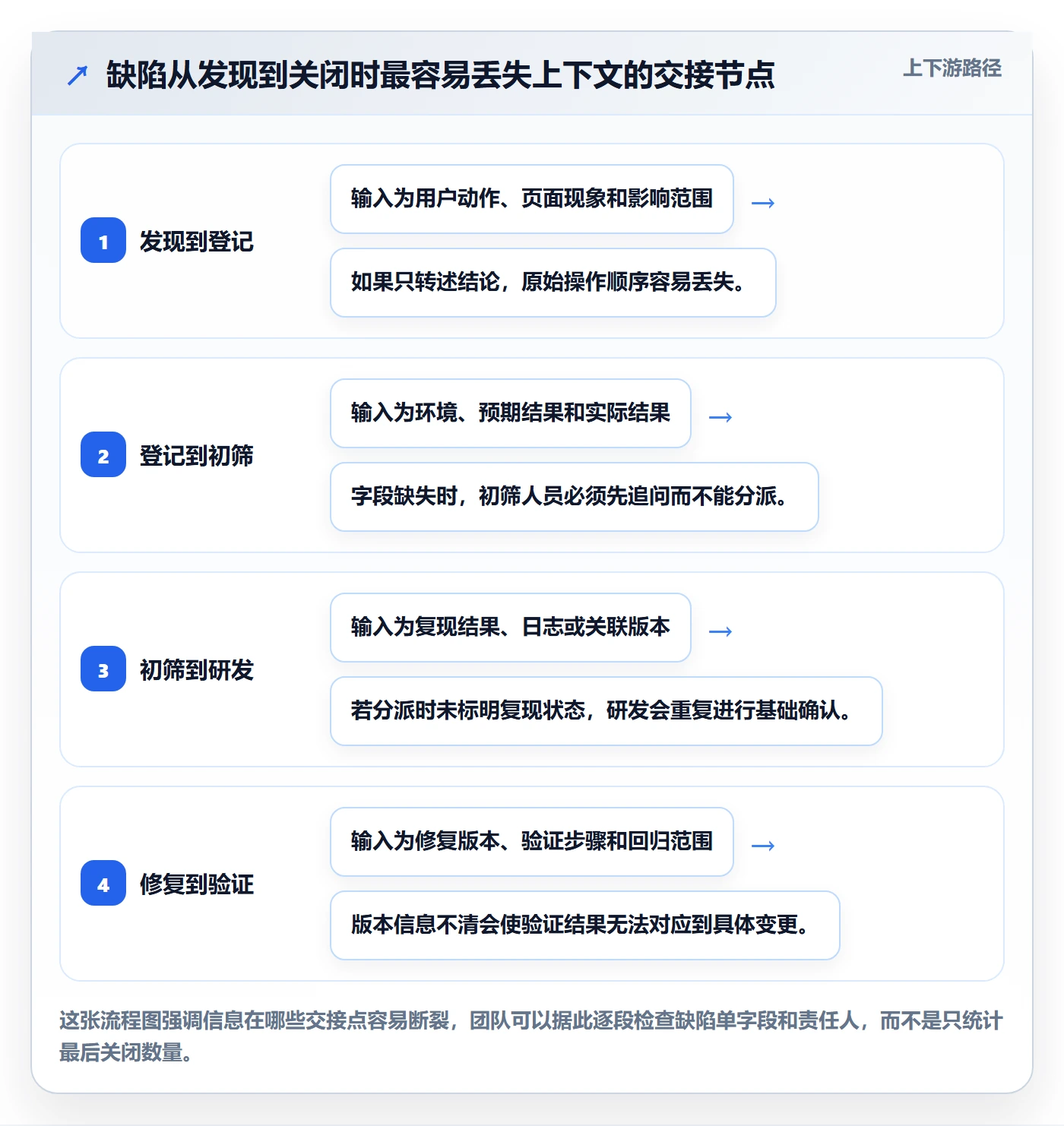 复现步骤怎么做?研发团队流程优化:Bug / 缺陷从0到1