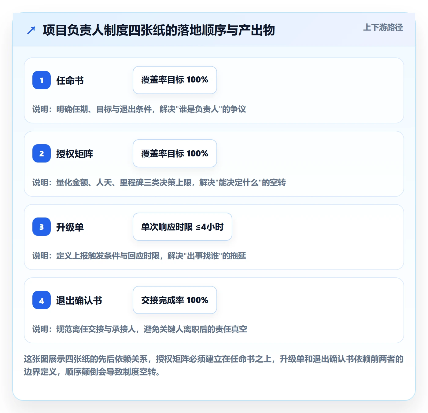 任务执行恢复全流程：项目负责人制度设计与一文讲清