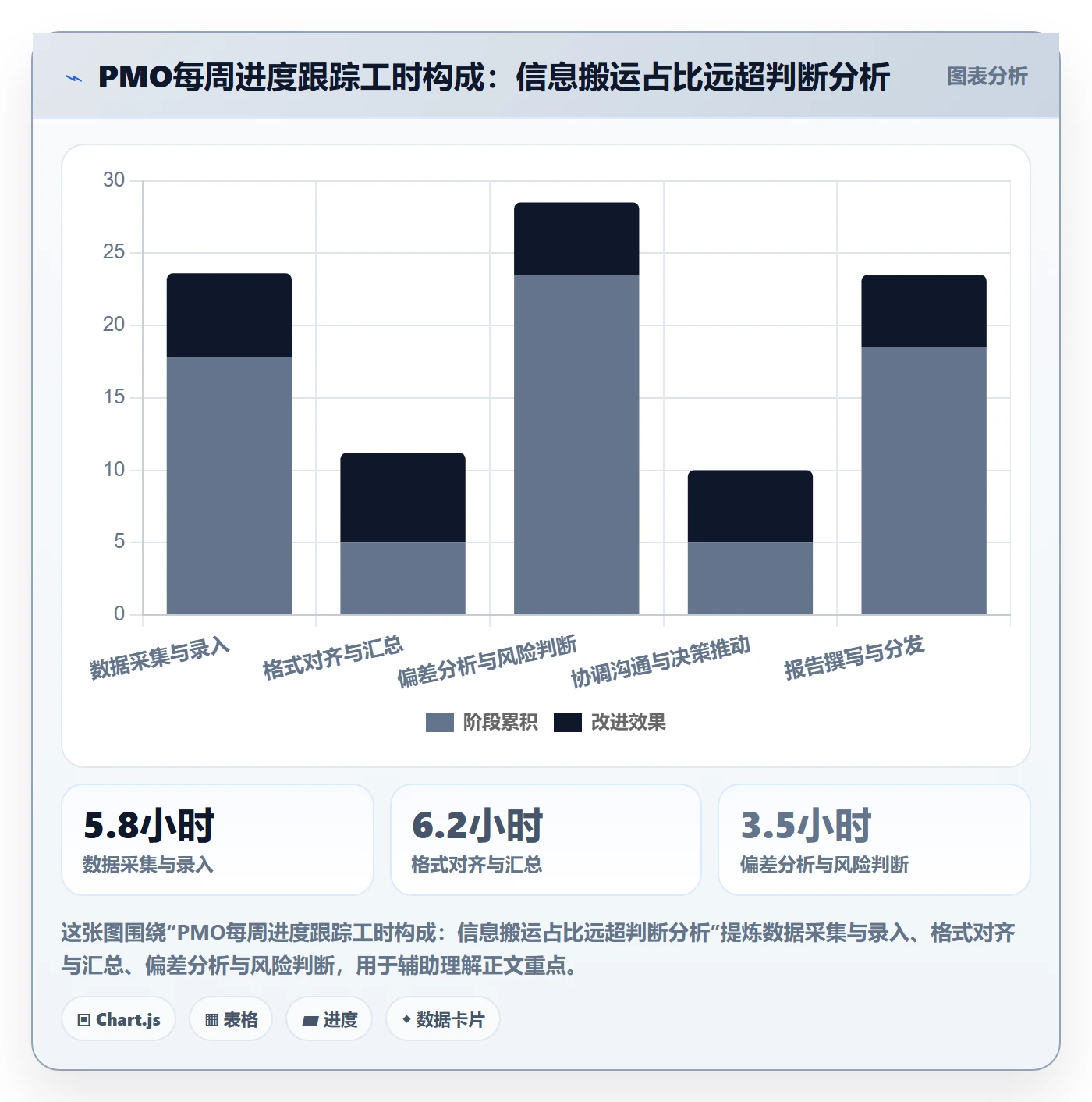 跟踪最佳实践：PMO进度跟踪效率提升，常见问题