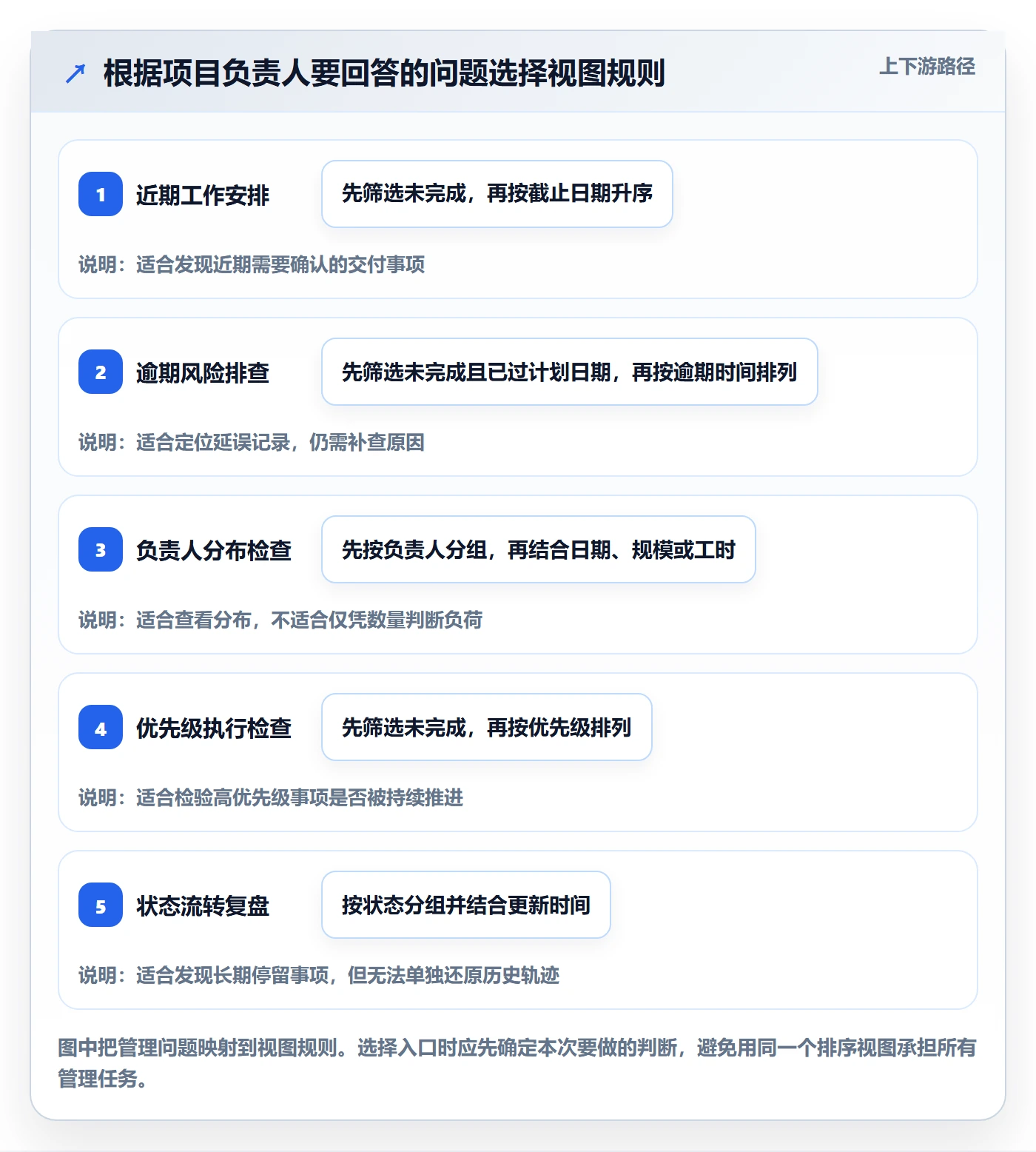 列表视图排序全流程：项目负责人数据分析与一文讲清