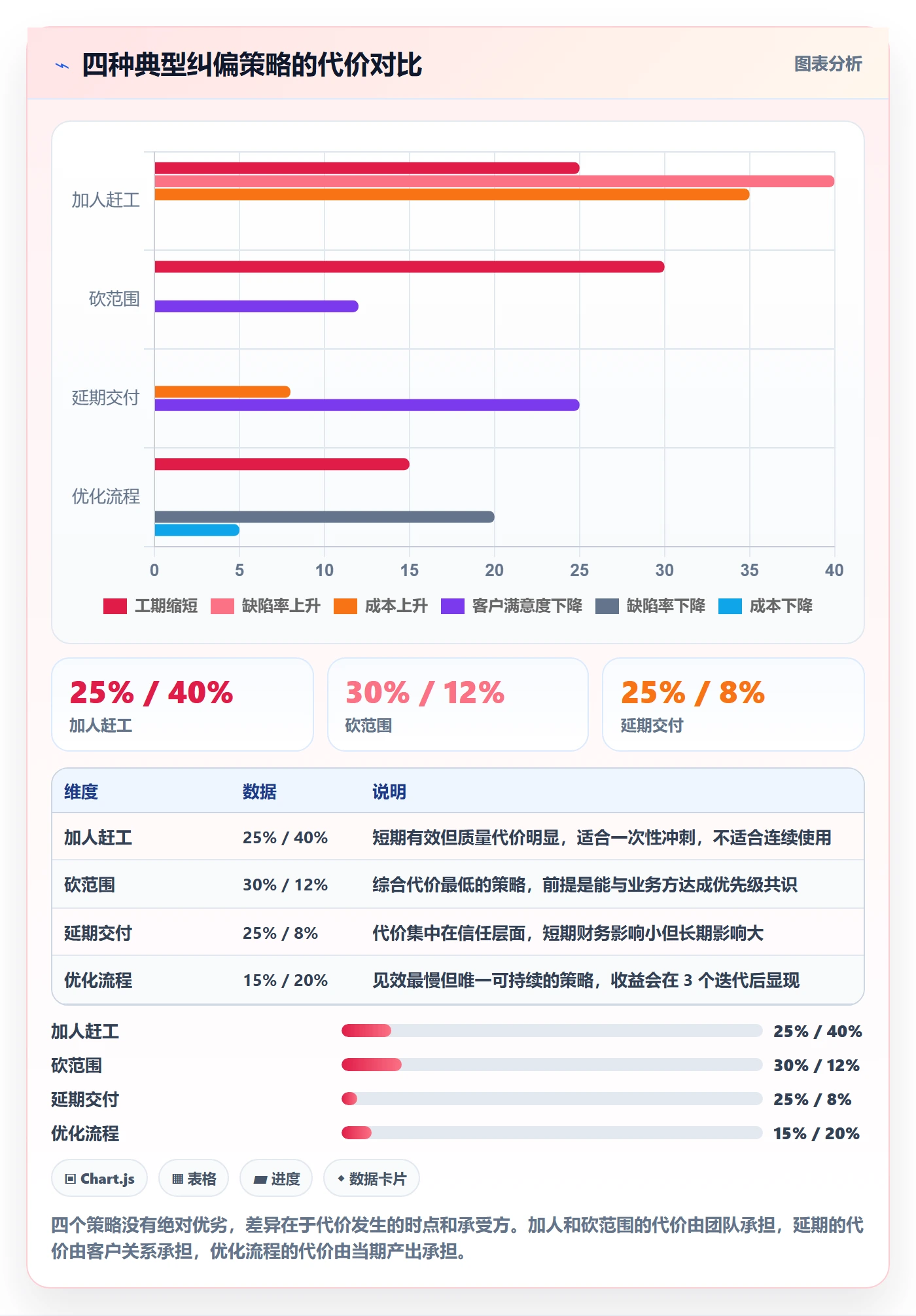 进度偏差管理方法大全：项目经理进度管理协同管理落地清单