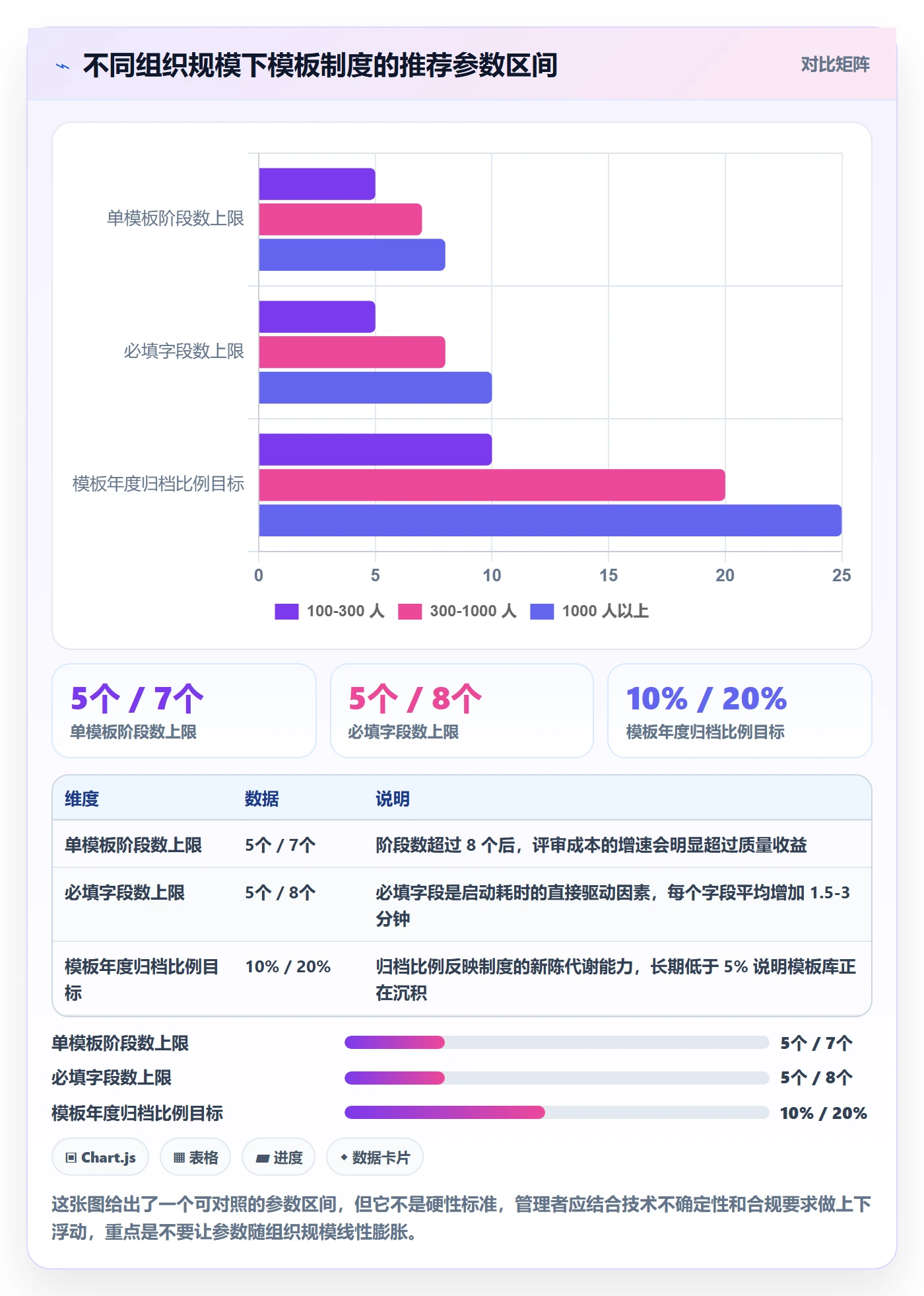 模板阶段流程与规范:企业管理者项目模板制度设计关键指标