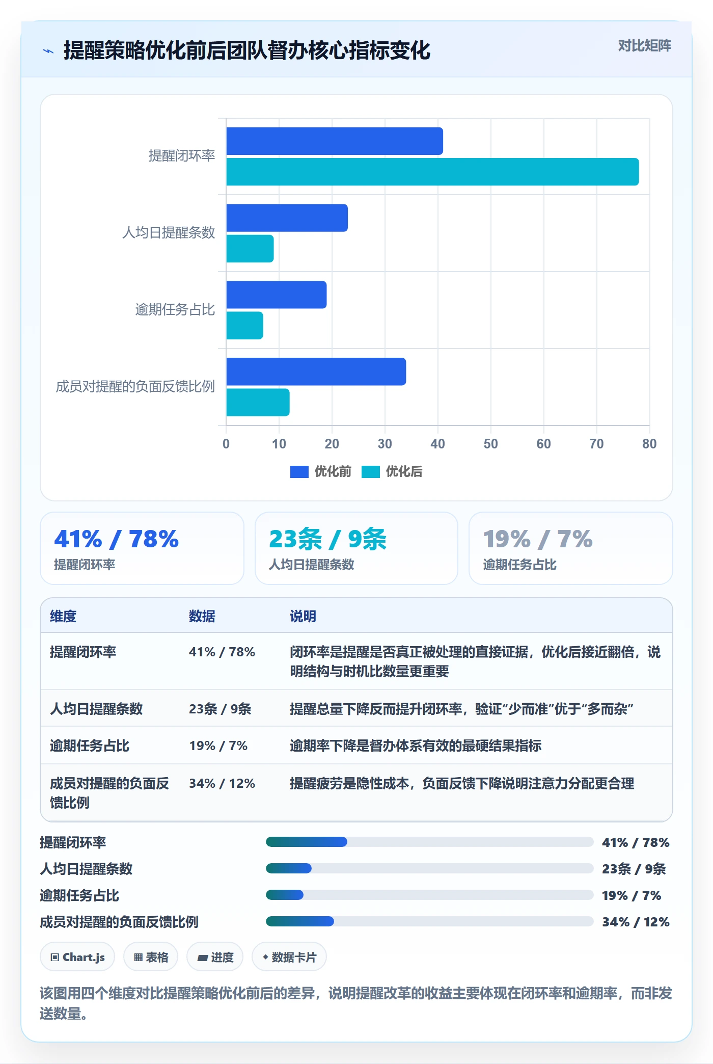 督办最佳实践：项目成员任务提醒入门指南，常见问题