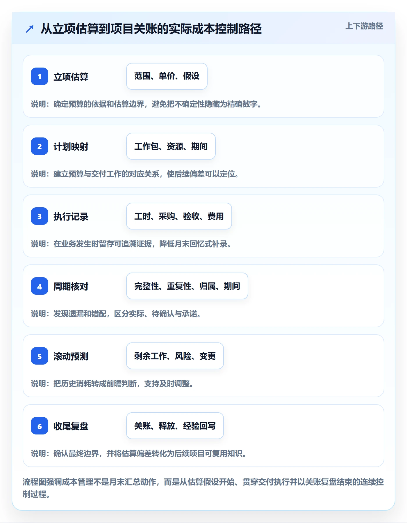 成本管理实际成本全流程:项目经理实操方法与一文讲清