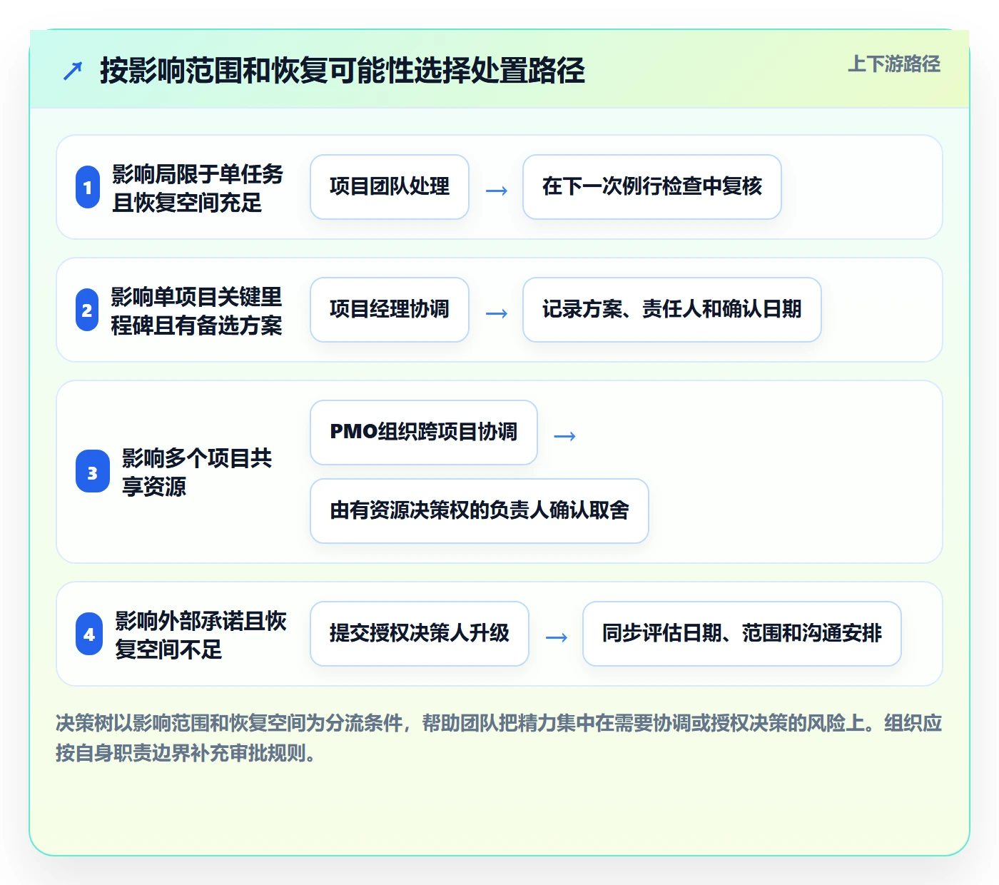 计划安排实操方法：PMO提升日历视图效率的风险控制方法与模板