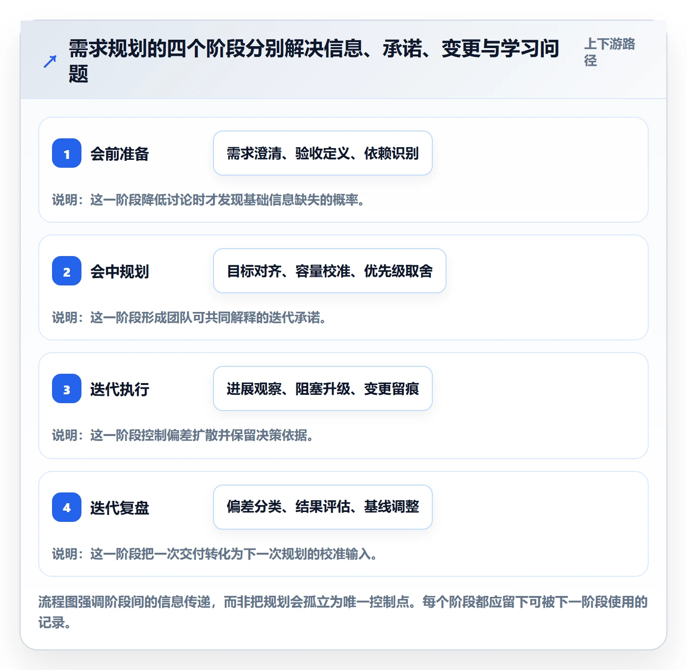 迭代规划流程与规范:企业管理者需求排期流程优化关键指标