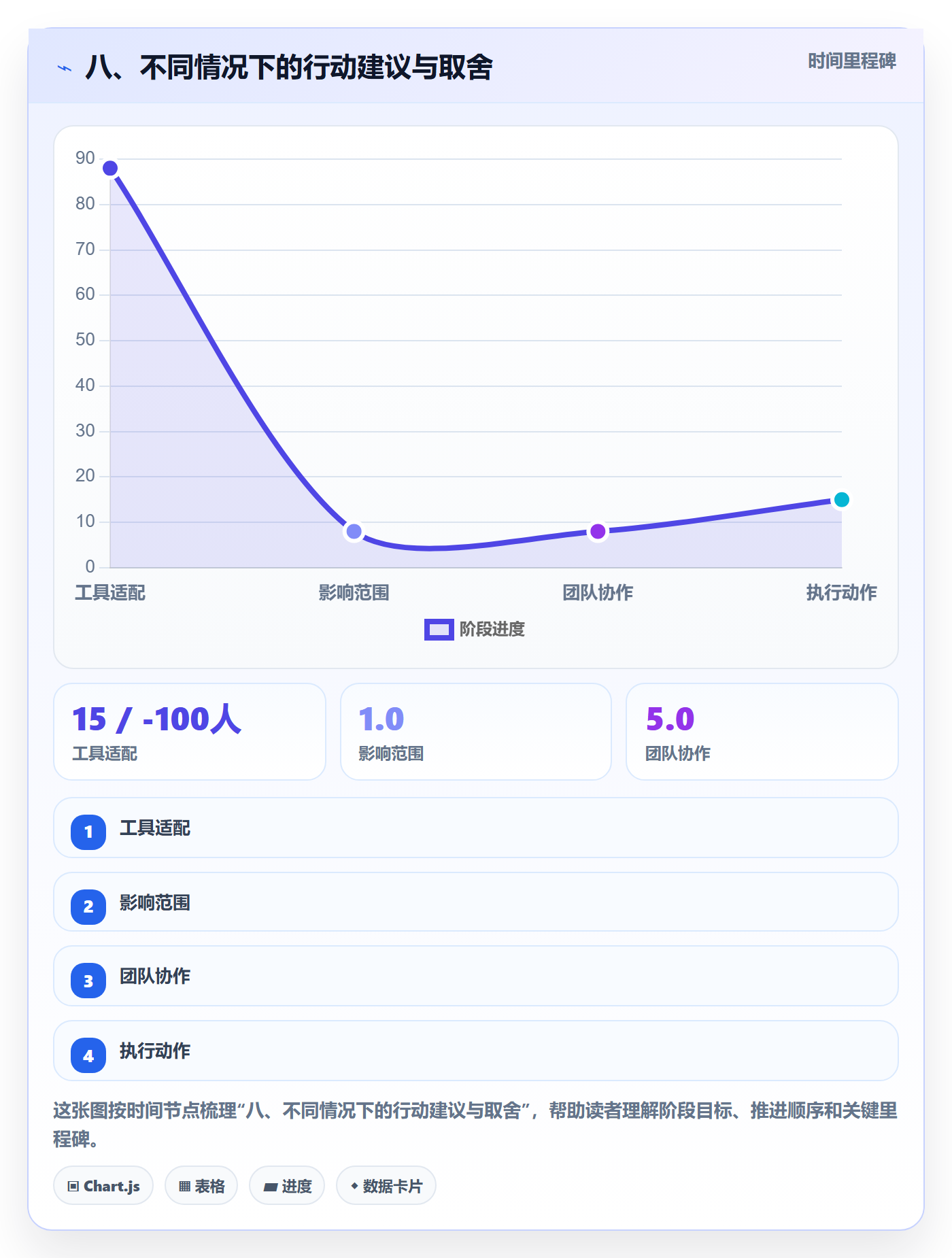八、不同情况下的行动建议与取舍