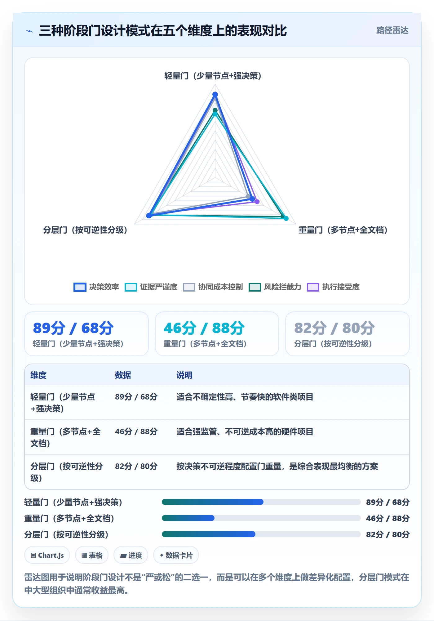阶段门最佳实践：管理层项目阶段协同管理，常见问题