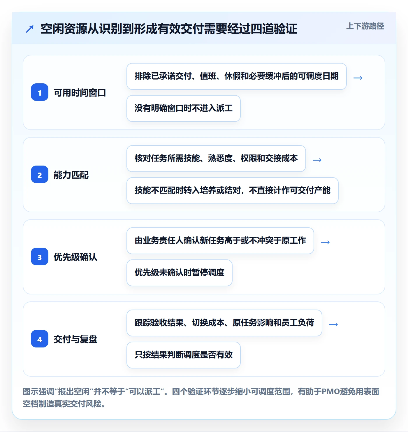空闲资源落地方案：PMO开展资源负载的制度设计案例解析