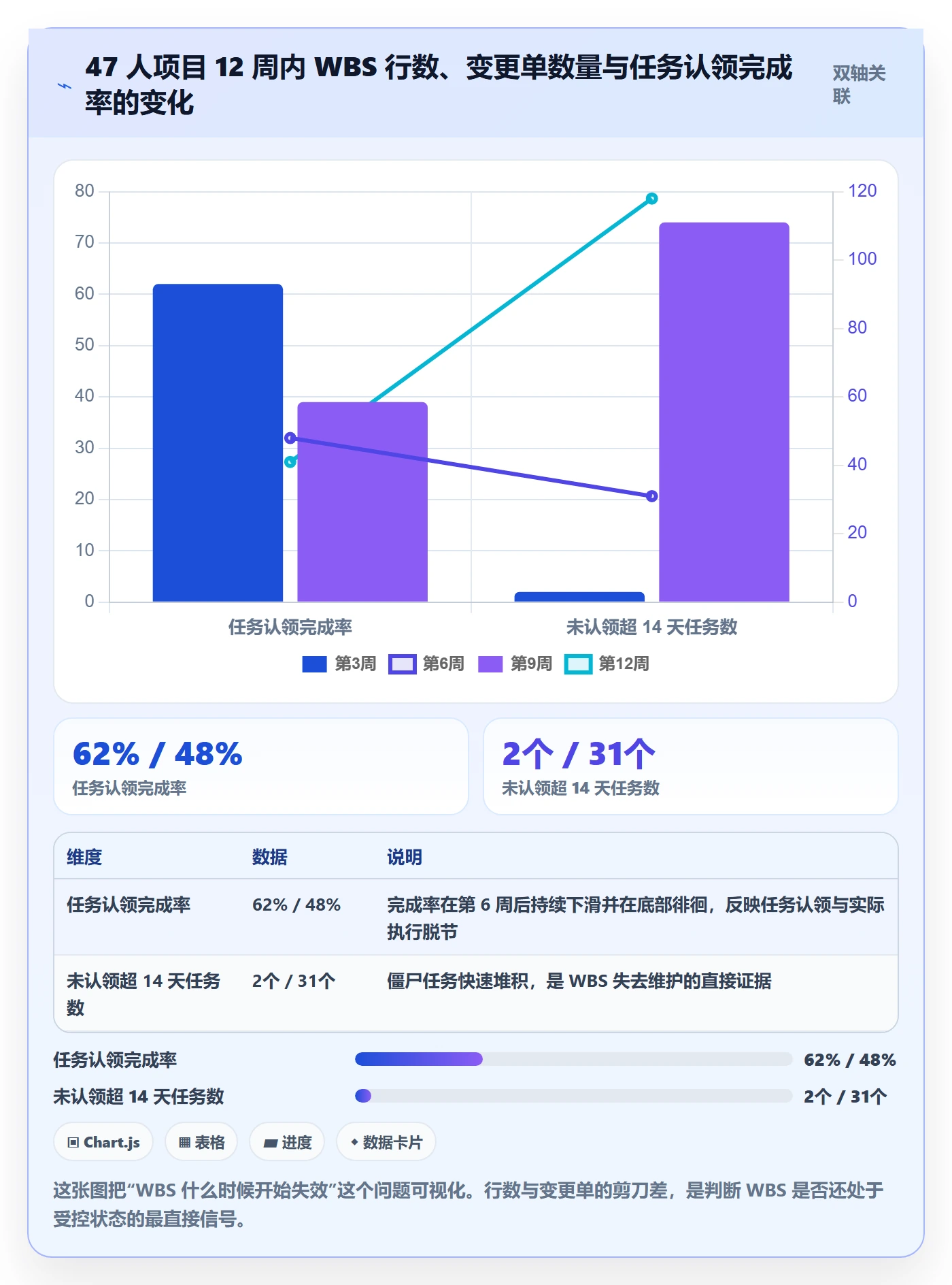 WBS实操方法:项目负责人提升项目范围效率的流程优化方法与模板
