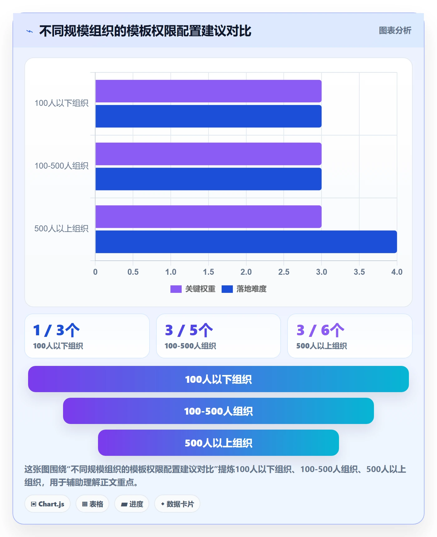 模板权限最佳实践：项目经理项目模板风险控制，常见问题