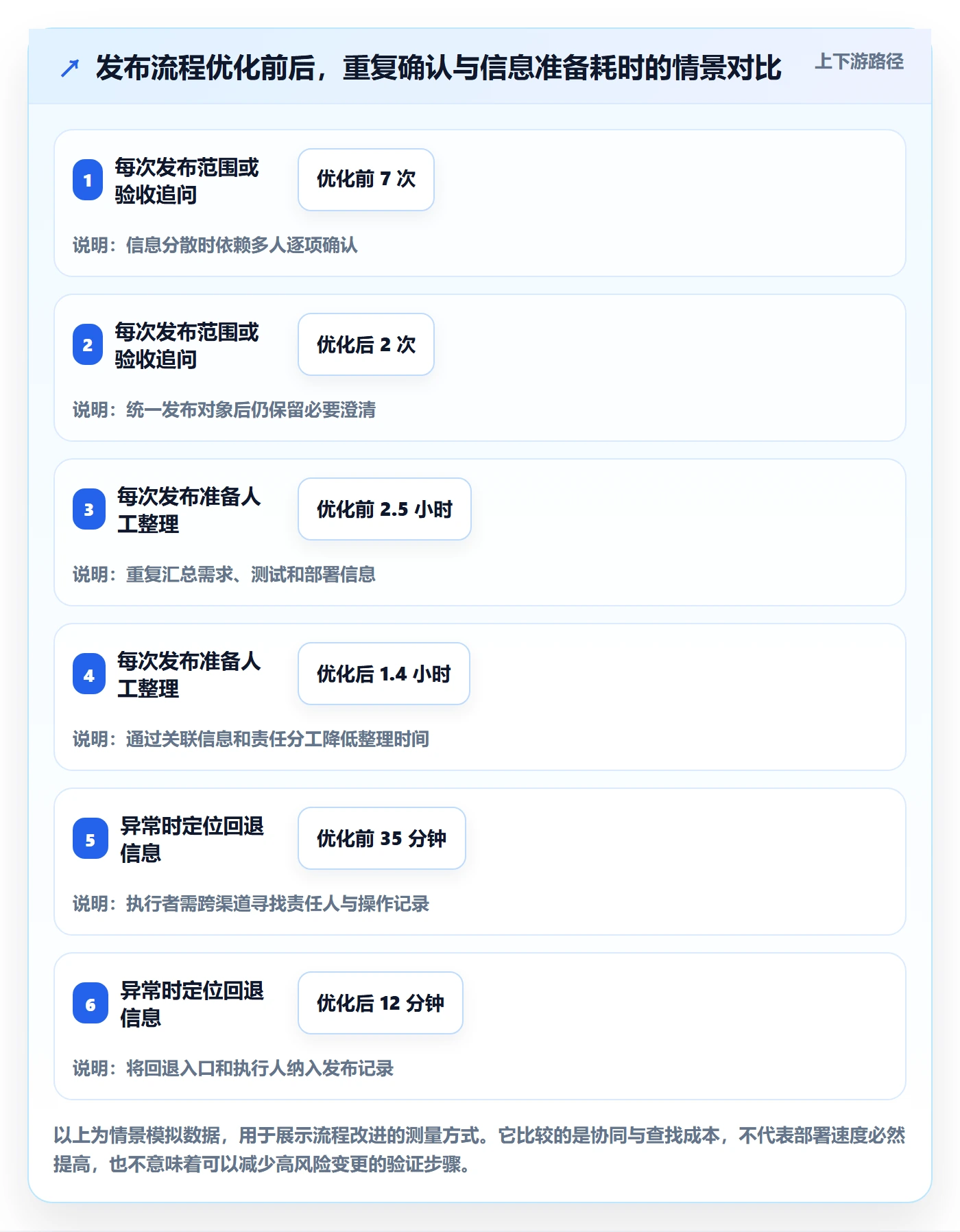 发布记录实操方法:产品经理提升发布管理效率的流程优化方法与模板